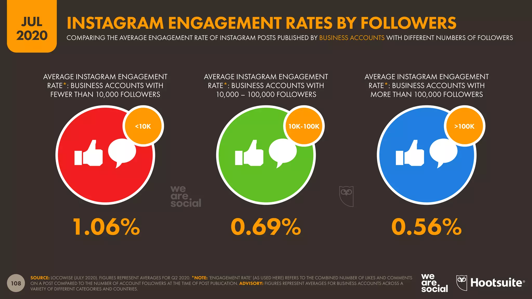 108
JUL
2020
SOURCE: LOCOWISE (JULY 2020). FIGURES REPRESENT AVERAGES FOR Q2 2020. *NOTE: ‘ENGAGEMENT RATE’ (AS USED HERE) REFERS TO THE COMBINED NUMBER OF LIKES AND COMMENTS
ON A POST COMPARED TO THE NUMBER OF ACCOUNT FOLLOWERS AT THE TIME OF POST PUBLICATION. ADVISORY: FIGURES REPRESENT AVERAGES FOR BUSINESS ACCOUNTS ACROSS A
VARIETY OF DIFFERENT CATEGORIES AND COUNTRIES.
>100K10K-100K<10K
AVERAGE INSTAGRAM ENGAGEMENT
RATE*: BUSINESS ACCOUNTS WITH
FEWER THAN 10,000 FOLLOWERS
AVERAGE INSTAGRAM ENGAGEMENT
RATE*: BUSINESS ACCOUNTS WITH
10,000 – 100,000 FOLLOWERS
AVERAGE INSTAGRAM ENGAGEMENT
RATE*: BUSINESS ACCOUNTS WITH
MORE THAN 100,000 FOLLOWERS
1.06% 0.69% 0.56%
COMPARING THE AVERAGE ENGAGEMENT RATE OF INSTAGRAM POSTS PUBLISHED BY BUSINESS ACCOUNTS WITH DIFFERENT NUMBERS OF FOLLOWERS
INSTAGRAM ENGAGEMENT RATES BY FOLLOWERS
 