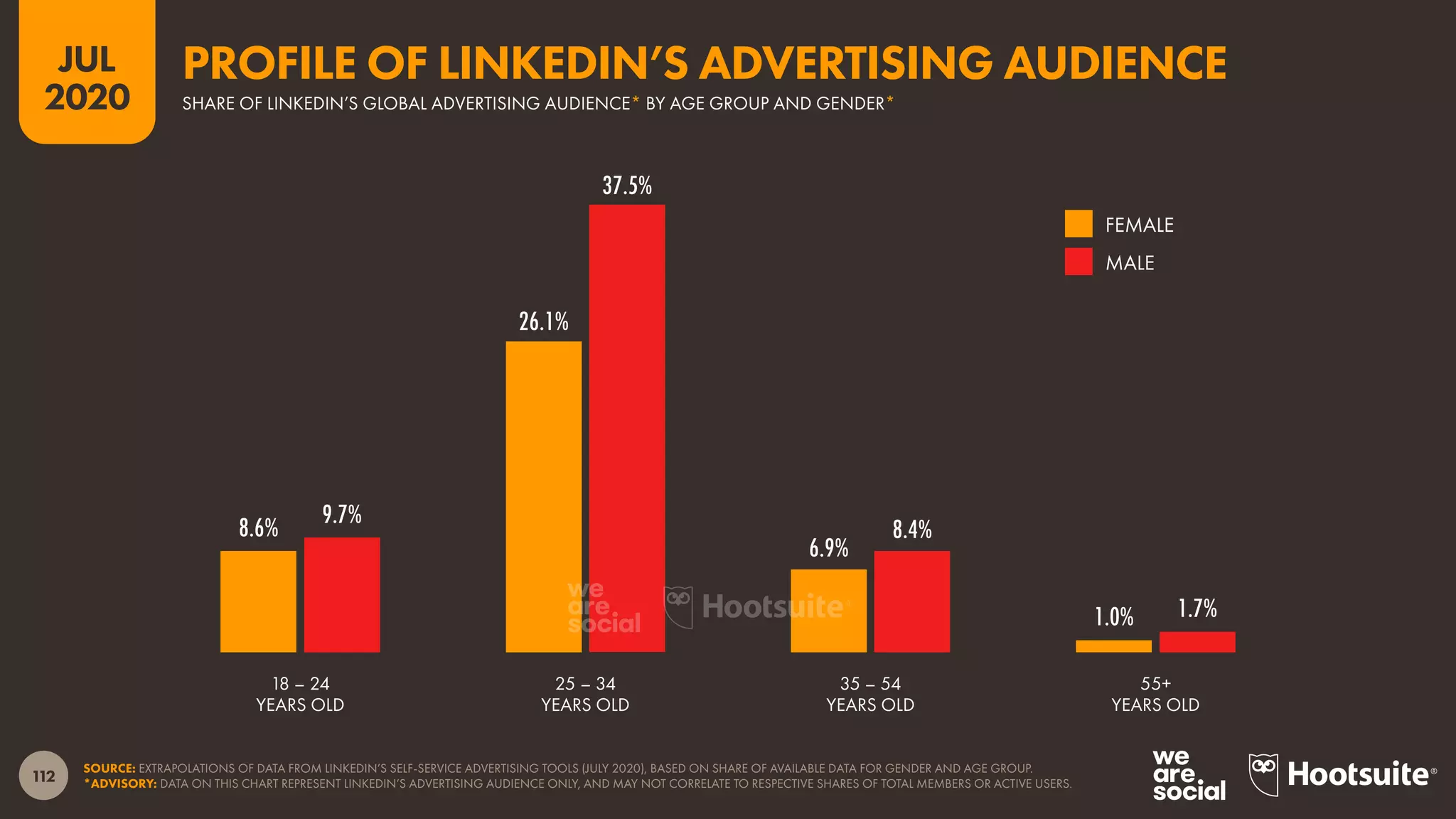 112
JUL
2020
8.6%
26.1%
6.9%
1.0%
9.7%
37.5%
8.4%
1.7%
SOURCE: EXTRAPOLATIONS OF DATA FROM LINKEDIN’S SELF-SERVICE ADVERTISING TOOLS (JULY 2020), BASED ON SHARE OF AVAILABLE DATA FOR GENDER AND AGE GROUP.
*ADVISORY: DATA ON THIS CHART REPRESENT LINKEDIN’S ADVERTISING AUDIENCE ONLY, AND MAY NOT CORRELATE TO RESPECTIVE SHARES OF TOTAL MEMBERS OR ACTIVE USERS.
18 – 24
YEARS OLD
25 – 34
YEARS OLD
35 – 54
YEARS OLD
55+
YEARS OLD
FEMALE
MALE
SHARE OF LINKEDIN’S GLOBAL ADVERTISING AUDIENCE* BY AGE GROUP AND GENDER*
PROFILE OF LINKEDIN’S ADVERTISING AUDIENCE
 