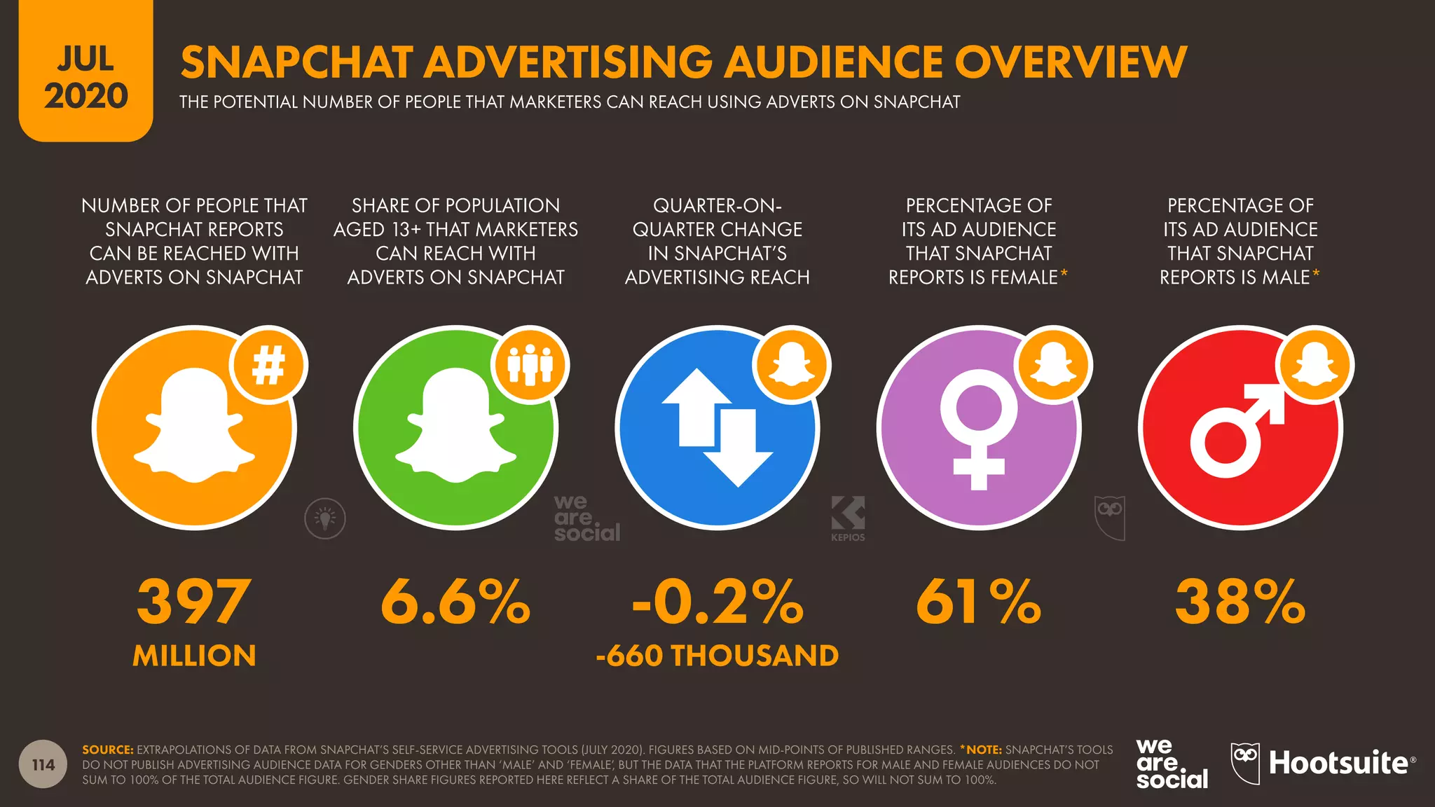 114
JUL
2020
SOURCE: EXTRAPOLATIONS OF DATA FROM SNAPCHAT’S SELF-SERVICE ADVERTISING TOOLS (JULY 2020). FIGURES BASED ON MID-POINTS OF PUBLISHED RANGES. *NOTE: SNAPCHAT’S TOOLS
DO NOT PUBLISH ADVERTISING AUDIENCE DATA FOR GENDERS OTHER THAN ‘MALE’ AND ‘FEMALE’, BUT THE DATA THAT THE PLATFORM REPORTS FOR MALE AND FEMALE AUDIENCES DO NOT
SUM TO 100% OF THE TOTAL AUDIENCE FIGURE. GENDER SHARE FIGURES REPORTED HERE REFLECT A SHARE OF THE TOTAL AUDIENCE FIGURE, SO WILL NOT SUM TO 100%.
NUMBER OF PEOPLE THAT
SNAPCHAT REPORTS
CAN BE REACHED WITH
ADVERTS ON SNAPCHAT
SHARE OF POPULATION
AGED 13+ THAT MARKETERS
CAN REACH WITH
ADVERTS ON SNAPCHAT
QUARTER-ON-
QUARTER CHANGE
IN SNAPCHAT’S
ADVERTISING REACH
PERCENTAGE OF
ITS AD AUDIENCE
THAT SNAPCHAT
REPORTS IS FEMALE*
PERCENTAGE OF
ITS AD AUDIENCE
THAT SNAPCHAT
REPORTS IS MALE*
397 6.6% -0.2% 61% 38%
MILLION -660 THOUSAND
SNAPCHAT ADVERTISING AUDIENCE OVERVIEW
THE POTENTIAL NUMBER OF PEOPLE THAT MARKETERS CAN REACH USING ADVERTS ON SNAPCHAT
 