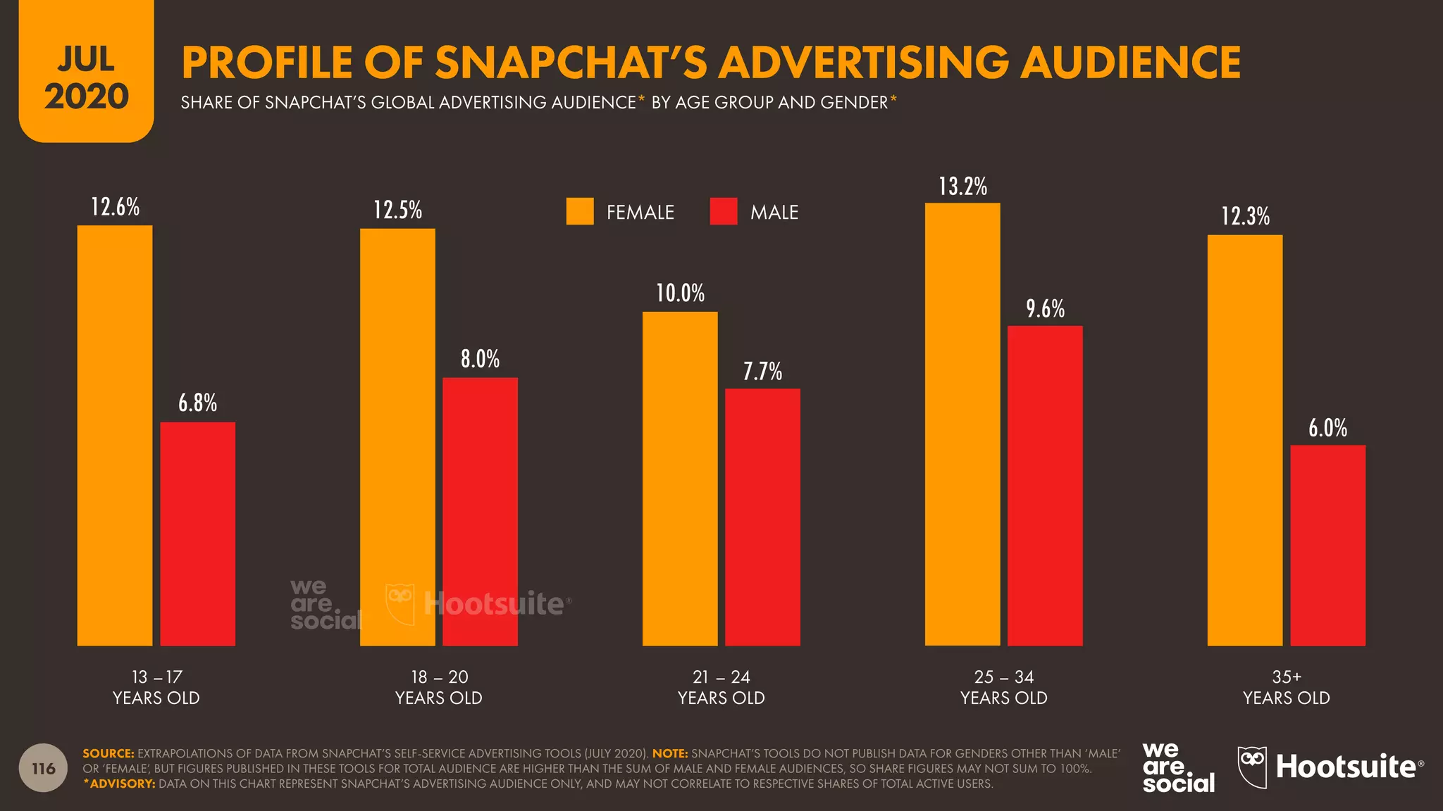 116
JUL
2020
12.6% 12.5%
10.0%
13.2%
12.3%
6.8%
8.0% 7.7%
9.6%
6.0%
SOURCE: EXTRAPOLATIONS OF DATA FROM SNAPCHAT’S SELF-SERVICE ADVERTISING TOOLS (JULY 2020). NOTE: SNAPCHAT’S TOOLS DO NOT PUBLISH DATA FOR GENDERS OTHER THAN ‘MALE’
OR ‘FEMALE’, BUT FIGURES PUBLISHED IN THESE TOOLS FOR TOTAL AUDIENCE ARE HIGHER THAN THE SUM OF MALE AND FEMALE AUDIENCES, SO SHARE FIGURES MAY NOT SUM TO 100%.
*ADVISORY: DATA ON THIS CHART REPRESENT SNAPCHAT’S ADVERTISING AUDIENCE ONLY, AND MAY NOT CORRELATE TO RESPECTIVE SHARES OF TOTAL ACTIVE USERS.
13 –17
YEARS OLD
18 – 20
YEARS OLD
21 – 24
YEARS OLD
25 – 34
YEARS OLD
35+
YEARS OLD
MALEFEMALE
SHARE OF SNAPCHAT’S GLOBAL ADVERTISING AUDIENCE* BY AGE GROUP AND GENDER*
PROFILE OF SNAPCHAT’S ADVERTISING AUDIENCE
 