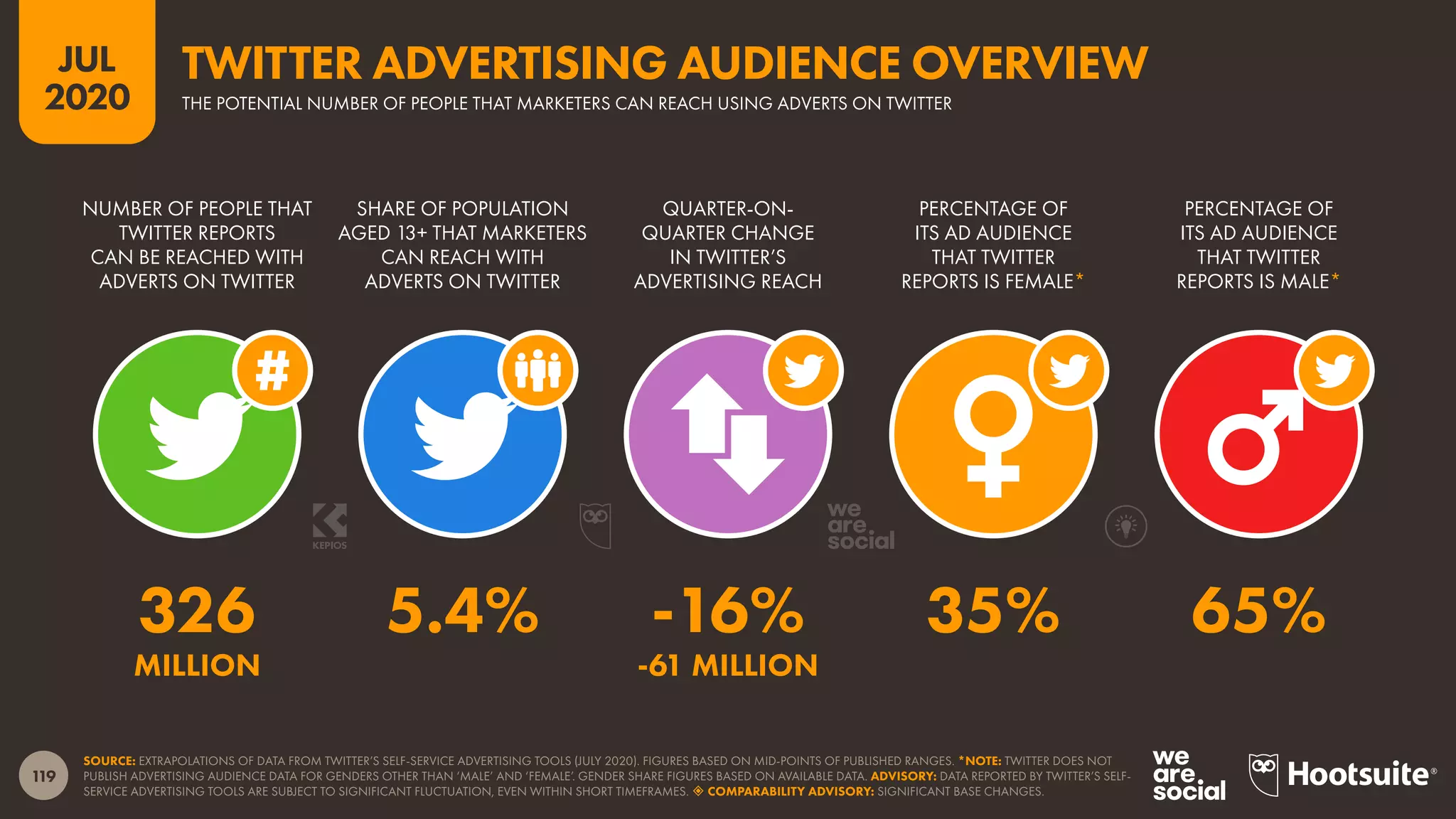119
JUL
2020
SOURCE: EXTRAPOLATIONS OF DATA FROM TWITTER’S SELF-SERVICE ADVERTISING TOOLS (JULY 2020). FIGURES BASED ON MID-POINTS OF PUBLISHED RANGES. *NOTE: TWITTER DOES NOT
PUBLISH ADVERTISING AUDIENCE DATA FOR GENDERS OTHER THAN ‘MALE’ AND ‘FEMALE’. GENDER SHARE FIGURES BASED ON AVAILABLE DATA. ADVISORY: DATA REPORTED BY TWITTER’S SELF-
SERVICE ADVERTISING TOOLS ARE SUBJECT TO SIGNIFICANT FLUCTUATION, EVEN WITHIN SHORT TIMEFRAMES.  COMPARABILITY ADVISORY: SIGNIFICANT BASE CHANGES.
NUMBER OF PEOPLE THAT
TWITTER REPORTS
CAN BE REACHED WITH
ADVERTS ON TWITTER
SHARE OF POPULATION
AGED 13+ THAT MARKETERS
CAN REACH WITH
ADVERTS ON TWITTER
QUARTER-ON-
QUARTER CHANGE
IN TWITTER’S
ADVERTISING REACH
PERCENTAGE OF
ITS AD AUDIENCE
THAT TWITTER
REPORTS IS FEMALE*
PERCENTAGE OF
ITS AD AUDIENCE
THAT TWITTER
REPORTS IS MALE*
326 5.4% -16% 35% 65%
MILLION -61 MILLION
TWITTER ADVERTISING AUDIENCE OVERVIEW
THE POTENTIAL NUMBER OF PEOPLE THAT MARKETERS CAN REACH USING ADVERTS ON TWITTER
 