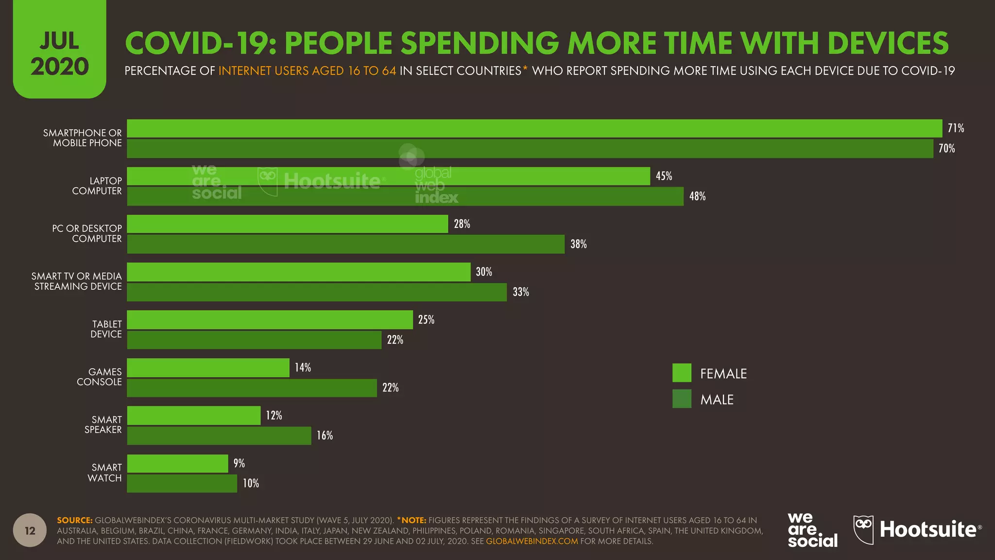 12
JUL
2020
SOURCE: GLOBALWEBINDEX’S CORONAVIRUS MULTI-MARKET STUDY (WAVE 5, JULY 2020). *NOTE: FIGURES REPRESENT THE FINDINGS OF A SURVEY OF INTERNET USERS AGED 16 TO 64 IN
AUSTRALIA, BELGIUM, BRAZIL, CHINA, FRANCE, GERMANY, INDIA, ITALY, JAPAN, NEW ZEALAND, PHILIPPINES, POLAND, ROMANIA, SINGAPORE, SOUTH AFRICA, SPAIN, THE UNITED KINGDOM,
AND THE UNITED STATES. DATA COLLECTION (FIELDWORK) TOOK PLACE BETWEEN 29 JUNE AND 02 JULY, 2020. SEE GLOBALWEBINDEX.COM FOR MORE DETAILS.
71%
45%
28%
30%
25%
14%
12%
9%
70%
48%
38%
33%
22%
22%
16%
10%
SMARTPHONE OR
MOBILE PHONE
LAPTOP
COMPUTER
PC OR DESKTOP
COMPUTER
SMART TV OR MEDIA
STREAMING DEVICE
TABLET
DEVICE
GAMES
CONSOLE
SMART
SPEAKER
SMART
WATCH
FEMALE
MALE
PERCENTAGE OF INTERNET USERS AGED 16 TO 64 IN SELECT COUNTRIES* WHO REPORT SPENDING MORE TIME USING EACH DEVICE DUE TO COVID-19
COVID-19: PEOPLE SPENDING MORE TIME WITH DEVICES
global
web
index
 