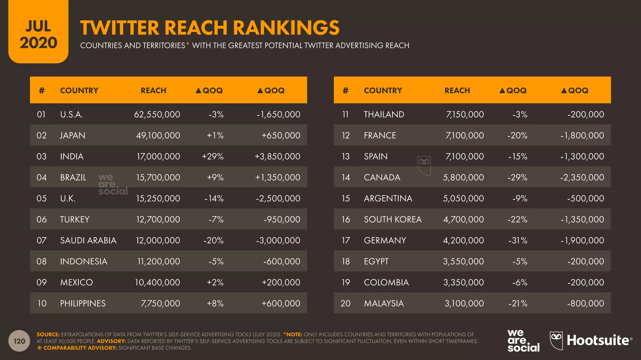 120
JUL
2020
SOURCE: EXTRAPOLATIONS OF DATA FROM TWITTER’S SELF-SERVICE ADVERTISING TOOLS (JULY 2020). *NOTE: ONLY INCLUDES COUNTRIES AND TERRITORIES WITH POPULATIONS OF
AT LEAST 50,000 PEOPLE. ADVISORY: DATA REPORTED BY TWITTER’S SELF-SERVICE ADVERTISING TOOLS ARE SUBJECT TO SIGNIFICANT FLUCTUATION, EVEN WITHIN SHORT TIMEFRAMES.
 COMPARABILITY ADVISORY: SIGNIFICANT BASE CHANGES.
# COUNTRY REACH ▲QOQ ▲QOQ # COUNTRY REACH ▲QOQ ▲QOQ
01 U.S.A. 62,550,000 -3% -1,650,000
02 JAPAN 49,100,000 +1% +650,000
03 INDIA 17,000,000 +29% +3,850,000
04 BRAZIL 15,700,000 +9% +1,350,000
05 U.K. 15,250,000 -14% -2,500,000
06 TURKEY 12,700,000 -7% -950,000
07 SAUDI ARABIA 12,000,000 -20% -3,000,000
08 INDONESIA 11,200,000 -5% -600,000
09 MEXICO 10,400,000 +2% +200,000
10 PHILIPPINES 7,750,000 +8% +600,000
11 THAILAND 7,150,000 -3% -200,000
12 FRANCE 7,100,000 -20% -1,800,000
13 SPAIN 7,100,000 -15% -1,300,000
14 CANADA 5,800,000 -29% -2,350,000
15 ARGENTINA 5,050,000 -9% -500,000
16 SOUTH KOREA 4,700,000 -22% -1,350,000
17 GERMANY 4,200,000 -31% -1,900,000
18 EGYPT 3,550,000 -5% -200,000
19 COLOMBIA 3,350,000 -6% -200,000
20 MALAYSIA 3,100,000 -21% -800,000
COUNTRIES AND TERRITORIES* WITH THE GREATEST POTENTIAL TWITTER ADVERTISING REACH
TWITTER REACH RANKINGS
 