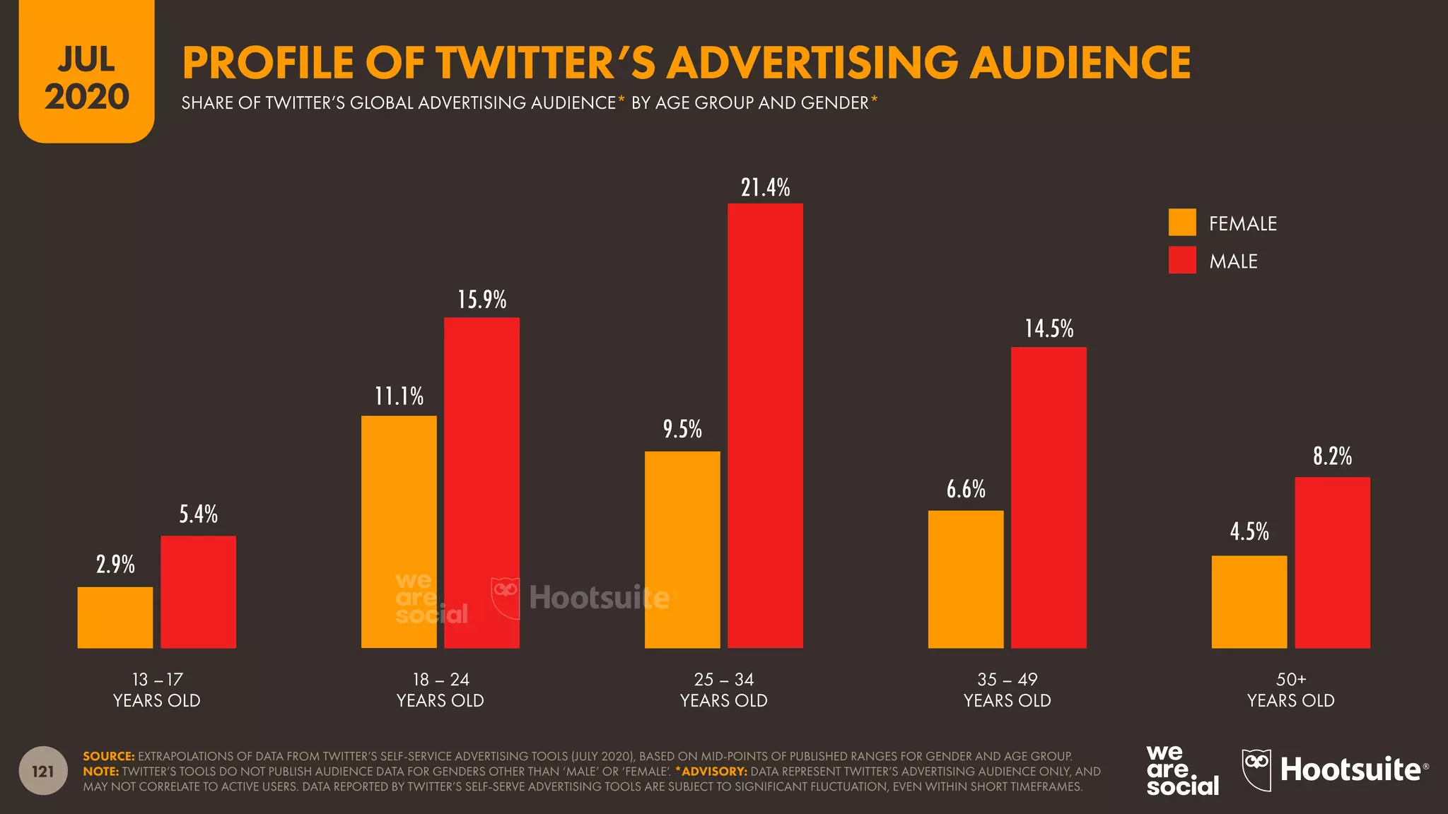 121
JUL
2020
2.9%
11.1%
9.5%
6.6%
4.5%
5.4%
15.9%
21.4%
14.5%
8.2%
SOURCE: EXTRAPOLATIONS OF DATA FROM TWITTER’S SELF-SERVICE ADVERTISING TOOLS (JULY 2020), BASED ON MID-POINTS OF PUBLISHED RANGES FOR GENDER AND AGE GROUP.
NOTE: TWITTER’S TOOLS DO NOT PUBLISH AUDIENCE DATA FOR GENDERS OTHER THAN ‘MALE’ OR ‘FEMALE’. *ADVISORY: DATA REPRESENT TWITTER’S ADVERTISING AUDIENCE ONLY, AND
MAY NOT CORRELATE TO ACTIVE USERS. DATA REPORTED BY TWITTER’S SELF-SERVE ADVERTISING TOOLS ARE SUBJECT TO SIGNIFICANT FLUCTUATION, EVEN WITHIN SHORT TIMEFRAMES.
13 –17
YEARS OLD
18 – 24
YEARS OLD
25 – 34
YEARS OLD
35 – 49
YEARS OLD
50+
YEARS OLD
FEMALE
MALE
SHARE OF TWITTER’S GLOBAL ADVERTISING AUDIENCE* BY AGE GROUP AND GENDER*
PROFILE OF TWITTER’S ADVERTISING AUDIENCE
 