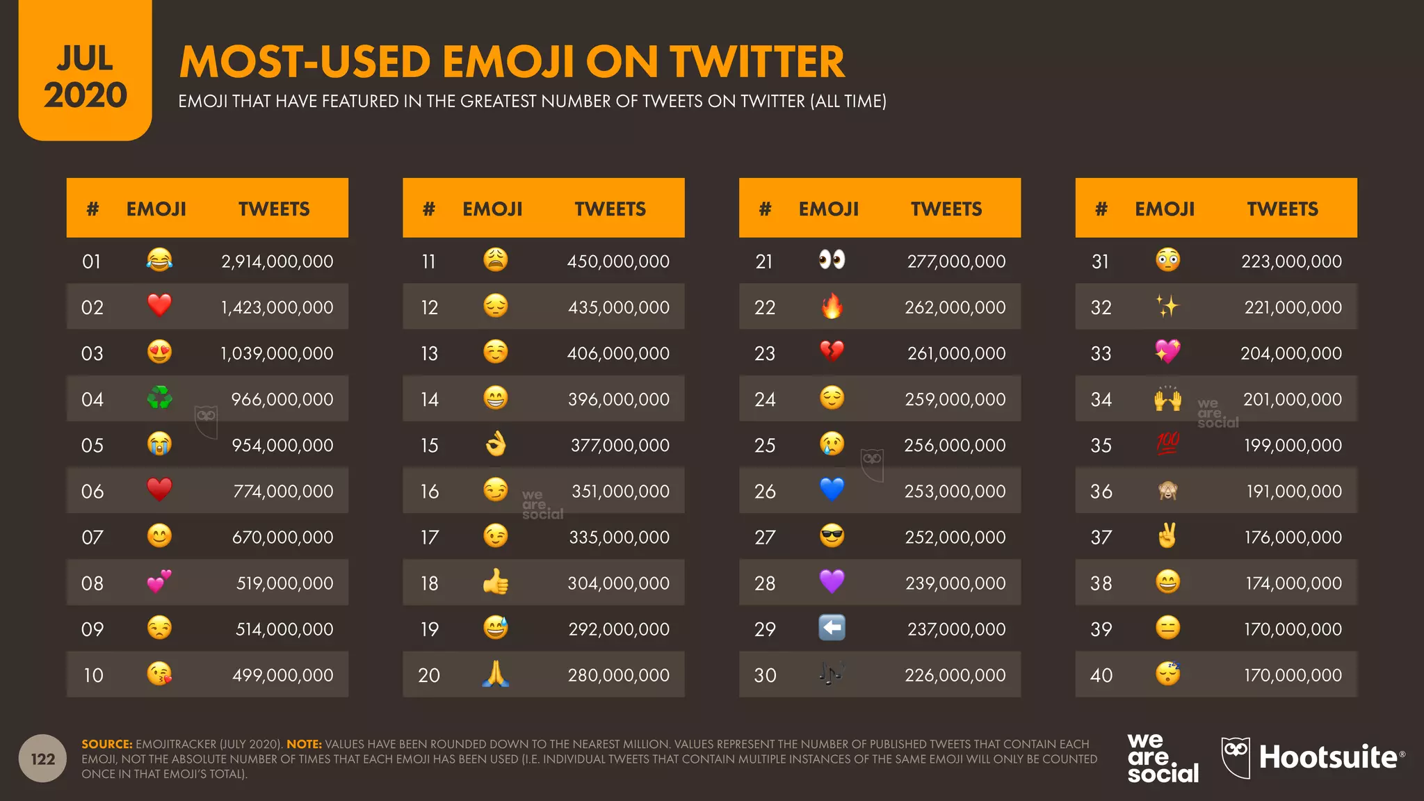 122
JUL
2020
SOURCE: EMOJITRACKER (JULY 2020). NOTE: VALUES HAVE BEEN ROUNDED DOWN TO THE NEAREST MILLION. VALUES REPRESENT THE NUMBER OF PUBLISHED TWEETS THAT CONTAIN EACH
EMOJI, NOT THE ABSOLUTE NUMBER OF TIMES THAT EACH EMOJI HAS BEEN USED (I.E. INDIVIDUAL TWEETS THAT CONTAIN MULTIPLE INSTANCES OF THE SAME EMOJI WILL ONLY BE COUNTED
ONCE IN THAT EMOJI’S TOTAL).
# EMOJI TWEETS
01 😂 2,914,000,000
02 ❤ 1,423,000,000
03 😍 1,039,000,000
04 ♻ 966,000,000
05 😭 954,000,000
06 ♥ 774,000,000
07 😊 670,000,000
08 💕 519,000,000
09 😒 514,000,000
10 😘 499,000,000
# EMOJI TWEETS
21 👀 277,000,000
22 🔥 262,000,000
23 💔 261,000,000
24 😌 259,000,000
25 😢 256,000,000
26 💙 253,000,000
27 😎 252,000,000
28 💜 239,000,000
29 ⬅ 237,000,000
30 🎶🎶 226,000,000
# EMOJI TWEETS
11 😩 450,000,000
12 😔 435,000,000
13 ☺ 406,000,000
14 😁 396,000,000
15 👌 377,000,000
16 😏 351,000,000
17 😉 335,000,000
18 👍 304,000,000
19 😅 292,000,000
20 🙏 280,000,000
# EMOJI TWEETS
31 😳 223,000,000
32 ✨ 221,000,000
33 💖 204,000,000
34 🙌 201,000,000
35 💯 199,000,000
36 🙈 191,000,000
37 ✌ 176,000,000
38 😄 174,000,000
39 😑 170,000,000
40 😴 170,000,000
EMOJI THAT HAVE FEATURED IN THE GREATEST NUMBER OF TWEETS ON TWITTER (ALL TIME)
MOST-USED EMOJI ON TWITTER
 