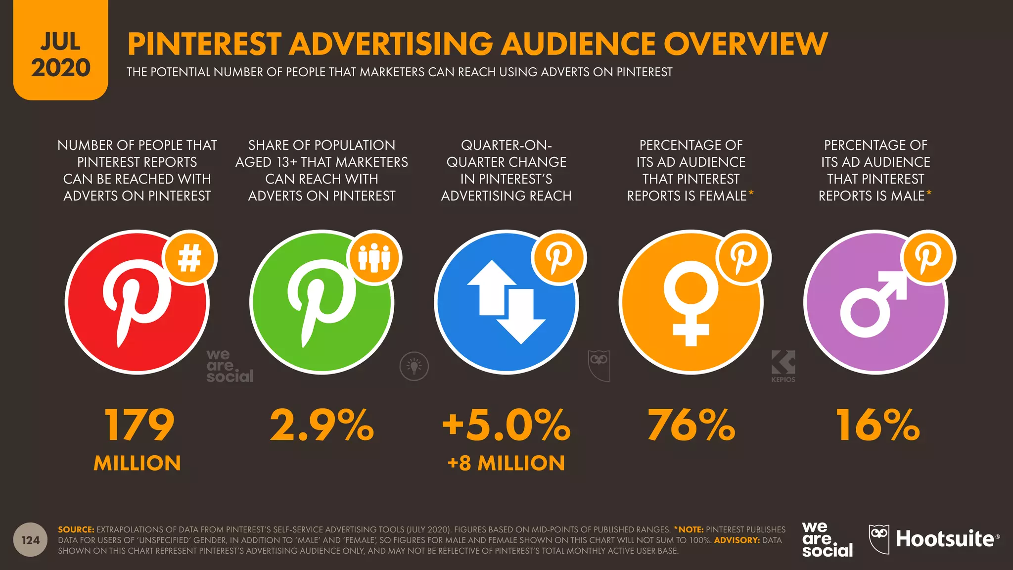 124
JUL
2020
SOURCE: EXTRAPOLATIONS OF DATA FROM PINTEREST’S SELF-SERVICE ADVERTISING TOOLS (JULY 2020). FIGURES BASED ON MID-POINTS OF PUBLISHED RANGES. *NOTE: PINTEREST PUBLISHES
DATA FOR USERS OF ‘UNSPECIFIED’ GENDER, IN ADDITION TO ‘MALE’ AND ‘FEMALE’, SO FIGURES FOR MALE AND FEMALE SHOWN ON THIS CHART WILL NOT SUM TO 100%. ADVISORY: DATA
SHOWN ON THIS CHART REPRESENT PINTEREST’S ADVERTISING AUDIENCE ONLY, AND MAY NOT BE REFLECTIVE OF PINTEREST’S TOTAL MONTHLY ACTIVE USER BASE.
NUMBER OF PEOPLE THAT
PINTEREST REPORTS
CAN BE REACHED WITH
ADVERTS ON PINTEREST
SHARE OF POPULATION
AGED 13+ THAT MARKETERS
CAN REACH WITH
ADVERTS ON PINTEREST
QUARTER-ON-
QUARTER CHANGE
IN PINTEREST’S
ADVERTISING REACH
PERCENTAGE OF
ITS AD AUDIENCE
THAT PINTEREST
REPORTS IS FEMALE*
PERCENTAGE OF
ITS AD AUDIENCE
THAT PINTEREST
REPORTS IS MALE*
179 2.9% +5.0% 76% 16%
MILLION +8 MILLION
PINTEREST ADVERTISING AUDIENCE OVERVIEW
THE POTENTIAL NUMBER OF PEOPLE THAT MARKETERS CAN REACH USING ADVERTS ON PINTEREST
 