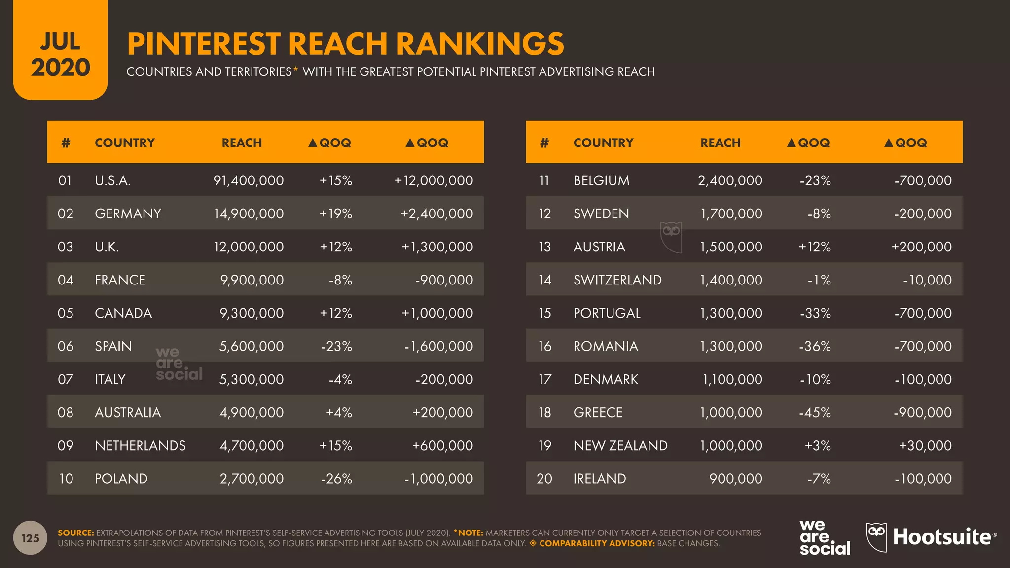 125
JUL
2020
SOURCE: EXTRAPOLATIONS OF DATA FROM PINTEREST’S SELF-SERVICE ADVERTISING TOOLS (JULY 2020). *NOTE: MARKETERS CAN CURRENTLY ONLY TARGET A SELECTION OF COUNTRIES
USING PINTEREST’S SELF-SERVICE ADVERTISING TOOLS, SO FIGURES PRESENTED HERE ARE BASED ON AVAILABLE DATA ONLY.  COMPARABILITY ADVISORY: BASE CHANGES.
# COUNTRY REACH ▲QOQ ▲QOQ # COUNTRY REACH ▲QOQ ▲QOQ
01 U.S.A. 91,400,000 +15% +12,000,000
02 GERMANY 14,900,000 +19% +2,400,000
03 U.K. 12,000,000 +12% +1,300,000
04 FRANCE 9,900,000 -8% -900,000
05 CANADA 9,300,000 +12% +1,000,000
06 SPAIN 5,600,000 -23% -1,600,000
07 ITALY 5,300,000 -4% -200,000
08 AUSTRALIA 4,900,000 +4% +200,000
09 NETHERLANDS 4,700,000 +15% +600,000
10 POLAND 2,700,000 -26% -1,000,000
11 BELGIUM 2,400,000 -23% -700,000
12 SWEDEN 1,700,000 -8% -200,000
13 AUSTRIA 1,500,000 +12% +200,000
14 SWITZERLAND 1,400,000 -1% -10,000
15 PORTUGAL 1,300,000 -33% -700,000
16 ROMANIA 1,300,000 -36% -700,000
17 DENMARK 1,100,000 -10% -100,000
18 GREECE 1,000,000 -45% -900,000
19 NEW ZEALAND 1,000,000 +3% +30,000
20 IRELAND 900,000 -7% -100,000
COUNTRIES AND TERRITORIES* WITH THE GREATEST POTENTIAL PINTEREST ADVERTISING REACH
PINTEREST REACH RANKINGS
 