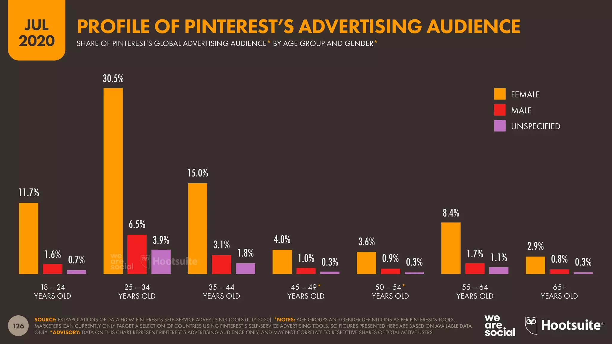 126
JUL
2020
11.7%
30.5%
15.0%
4.0% 3.6%
8.4%
2.9%
1.6%
6.5%
3.1%
1.0% 0.9% 1.7% 0.8%0.7%
3.9%
1.8%
0.3% 0.3% 1.1% 0.3%
SOURCE: EXTRAPOLATIONS OF DATA FROM PINTEREST’S SELF-SERVICE ADVERTISING TOOLS (JULY 2020). *NOTES: AGE GROUPS AND GENDER DEFINITIONS AS PER PINTEREST’S TOOLS.
MARKETERS CAN CURRENTLY ONLY TARGET A SELECTION OF COUNTRIES USING PINTEREST’S SELF-SERVICE ADVERTISING TOOLS, SO FIGURES PRESENTED HERE ARE BASED ON AVAILABLE DATA
ONLY. *ADVISORY: DATA ON THIS CHART REPRESENT PINTEREST’S ADVERTISING AUDIENCE ONLY, AND MAY NOT CORRELATE TO RESPECTIVE SHARES OF TOTAL ACTIVE USERS.
18 – 24
YEARS OLD
25 – 34
YEARS OLD
35 – 44
YEARS OLD
45 – 49*
YEARS OLD
50 – 54*
YEARS OLD
55 – 64
YEARS OLD
65+
YEARS OLD
FEMALE
MALE
UNSPECIFIED
SHARE OF PINTEREST’S GLOBAL ADVERTISING AUDIENCE* BY AGE GROUP AND GENDER*
PROFILE OF PINTEREST’S ADVERTISING AUDIENCE
 