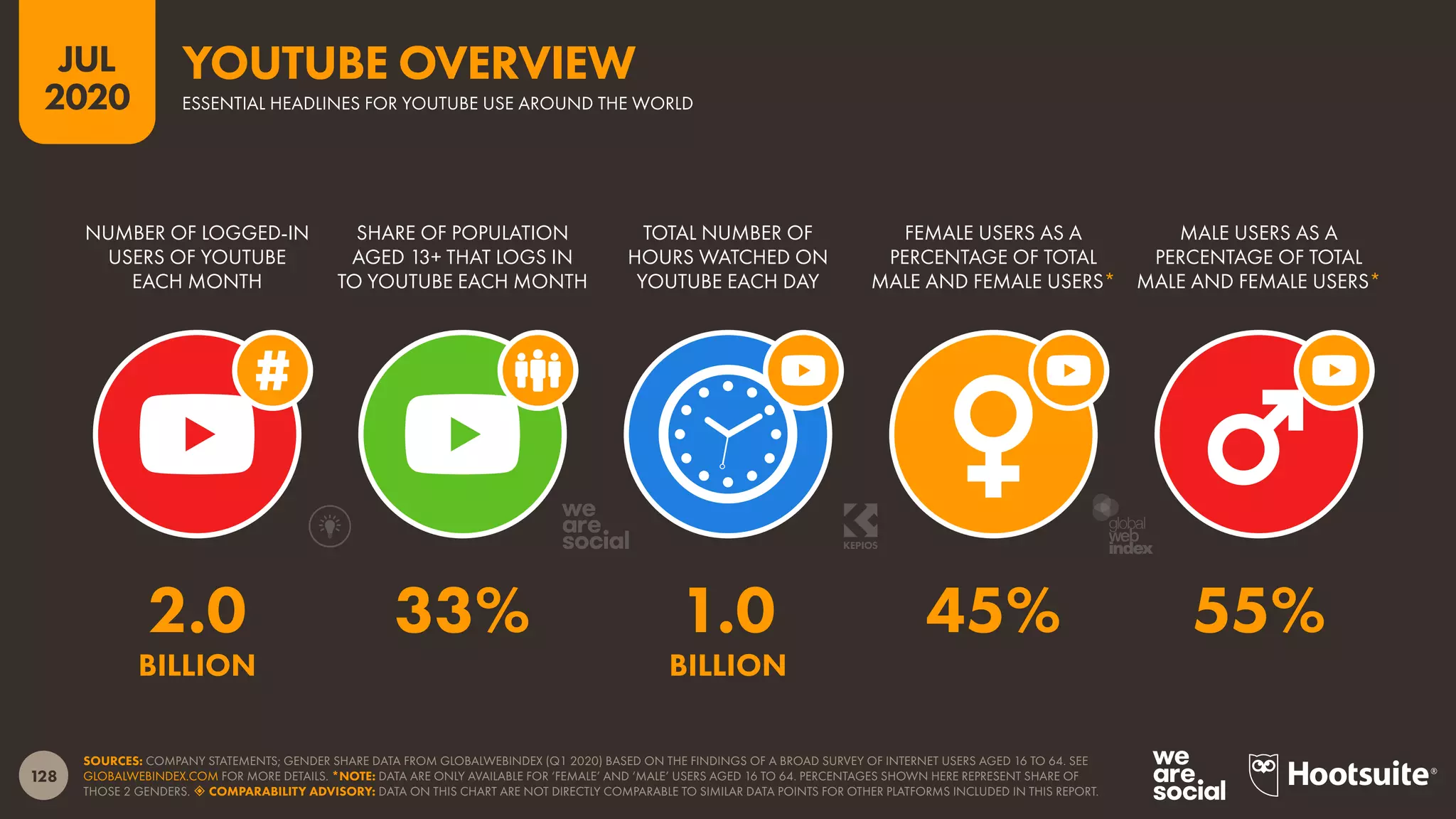 128
JUL
2020
SOURCES: COMPANY STATEMENTS; GENDER SHARE DATA FROM GLOBALWEBINDEX (Q1 2020) BASED ON THE FINDINGS OF A BROAD SURVEY OF INTERNET USERS AGED 16 TO 64. SEE
GLOBALWEBINDEX.COM FOR MORE DETAILS. *NOTE: DATA ARE ONLY AVAILABLE FOR ‘FEMALE’ AND ‘MALE’ USERS AGED 16 TO 64. PERCENTAGES SHOWN HERE REPRESENT SHARE OF
THOSE 2 GENDERS.  COMPARABILITY ADVISORY: DATA ON THIS CHART ARE NOT DIRECTLY COMPARABLE TO SIMILAR DATA POINTS FOR OTHER PLATFORMS INCLUDED IN THIS REPORT.
NUMBER OF LOGGED-IN
USERS OF YOUTUBE
EACH MONTH
SHARE OF POPULATION
AGED 13+ THAT LOGS IN
TO YOUTUBE EACH MONTH
TOTAL NUMBER OF
HOURS WATCHED ON
YOUTUBE EACH DAY
FEMALE USERS AS A
PERCENTAGE OF TOTAL
MALE AND FEMALE USERS*
MALE USERS AS A
PERCENTAGE OF TOTAL
MALE AND FEMALE USERS*
2.0 33% 1.0 45% 55%
BILLION BILLION
ESSENTIAL HEADLINES FOR YOUTUBE USE AROUND THE WORLD
YOUTUBE OVERVIEW
global
web
index
 