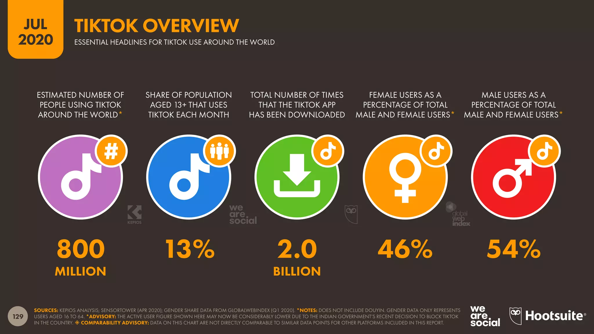 129
JUL
2020
SOURCES: KEPIOS ANALYSIS; SENSORTOWER (APR 2020); GENDER SHARE DATA FROM GLOBALWEBINDEX (Q1 2020). *NOTES: DOES NOT INCLUDE DOUYIN. GENDER DATA ONLY REPRESENTS
USERS AGED 16 TO 64. *ADVISORY: THE ACTIVE USER FIGURE SHOWN HERE MAY NOW BE CONSIDERABLY LOWER DUE TO THE INDIAN GOVERNMENT’S RECENT DECISION TO BLOCK TIKTOK
IN THE COUNTRY.  COMPARABILITY ADVISORY: DATA ON THIS CHART ARE NOT DIRECTLY COMPARABLE TO SIMILAR DATA POINTS FOR OTHER PLATFORMS INCLUDED IN THIS REPORT.
ESTIMATED NUMBER OF
PEOPLE USING TIKTOK
AROUND THE WORLD*
SHARE OF POPULATION
AGED 13+ THAT USES
TIKTOK EACH MONTH
TOTAL NUMBER OF TIMES
THAT THE TIKTOK APP
HAS BEEN DOWNLOADED
FEMALE USERS AS A
PERCENTAGE OF TOTAL
MALE AND FEMALE USERS*
MALE USERS AS A
PERCENTAGE OF TOTAL
MALE AND FEMALE USERS*
800 13% 2.0 46% 54%
MILLION BILLION
ESSENTIAL HEADLINES FOR TIKTOK USE AROUND THE WORLD
TIKTOK OVERVIEW
global
web
index
 