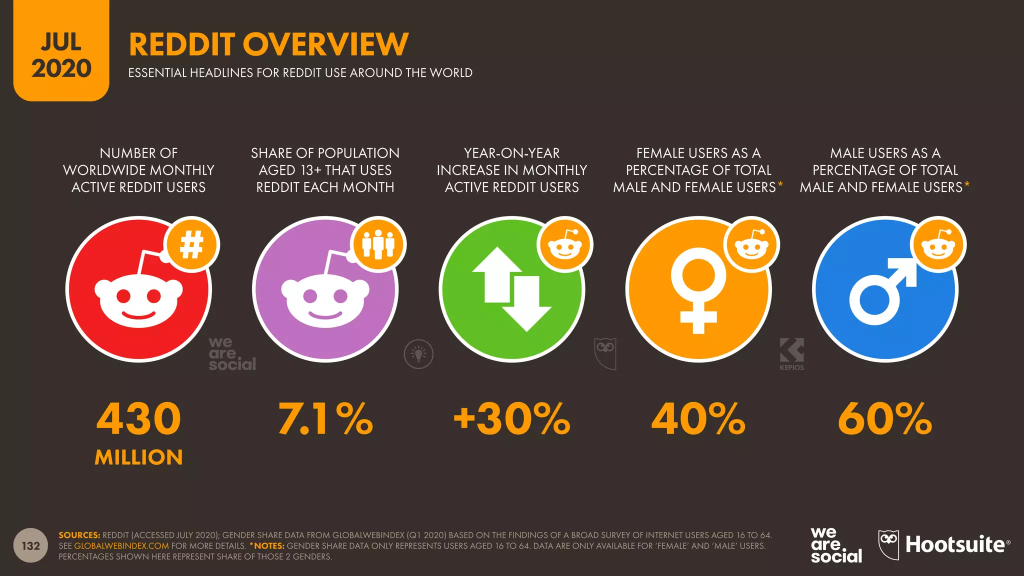 132
JUL
2020
SOURCES: REDDIT (ACCESSED JULY 2020); GENDER SHARE DATA FROM GLOBALWEBINDEX (Q1 2020) BASED ON THE FINDINGS OF A BROAD SURVEY OF INTERNET USERS AGED 16 TO 64.
SEE GLOBALWEBINDEX.COM FOR MORE DETAILS. *NOTES: GENDER SHARE DATA ONLY REPRESENTS USERS AGED 16 TO 64. DATA ARE ONLY AVAILABLE FOR ‘FEMALE’ AND ‘MALE’ USERS.
PERCENTAGES SHOWN HERE REPRESENT SHARE OF THOSE 2 GENDERS.
NUMBER OF
WORLDWIDE MONTHLY
ACTIVE REDDIT USERS
SHARE OF POPULATION
AGED 13+ THAT USES
REDDIT EACH MONTH
YEAR-ON-YEAR
INCREASE IN MONTHLY
ACTIVE REDDIT USERS
FEMALE USERS AS A
PERCENTAGE OF TOTAL
MALE AND FEMALE USERS*
MALE USERS AS A
PERCENTAGE OF TOTAL
MALE AND FEMALE USERS*
430 7.1% +30% 40% 60%
MILLION
ESSENTIAL HEADLINES FOR REDDIT USE AROUND THE WORLD
REDDIT OVERVIEW
 