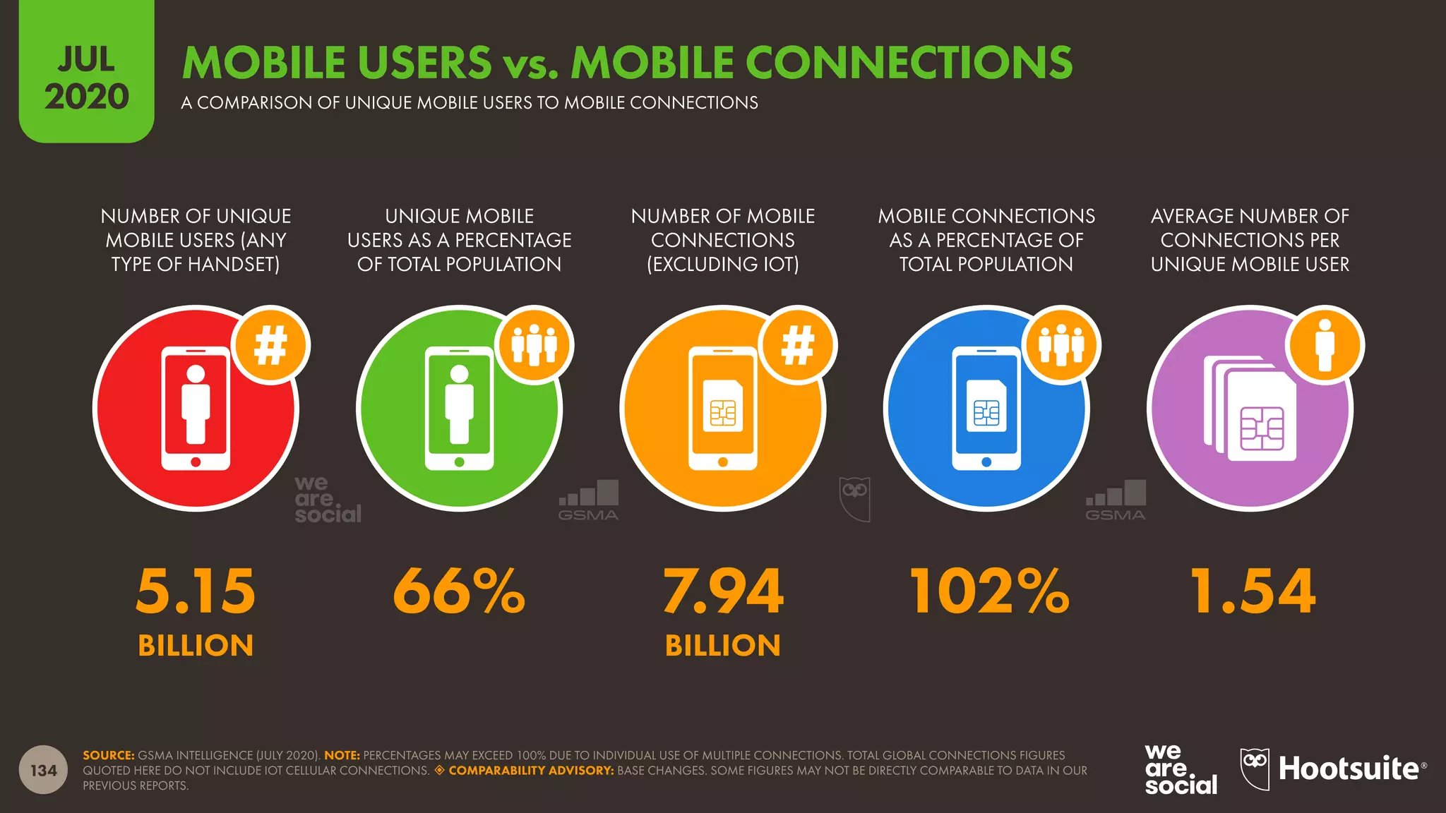 134
JUL
2020
SOURCE: GSMA INTELLIGENCE (JULY 2020). NOTE: PERCENTAGES MAY EXCEED 100% DUE TO INDIVIDUAL USE OF MULTIPLE CONNECTIONS. TOTAL GLOBAL CONNECTIONS FIGURES
QUOTED HERE DO NOT INCLUDE IOT CELLULAR CONNECTIONS.  COMPARABILITY ADVISORY: BASE CHANGES. SOME FIGURES MAY NOT BE DIRECTLY COMPARABLE TO DATA IN OUR
PREVIOUS REPORTS.
NUMBER OF UNIQUE
MOBILE USERS (ANY
TYPE OF HANDSET)
UNIQUE MOBILE
USERS AS A PERCENTAGE
OF TOTAL POPULATION
NUMBER OF MOBILE
CONNECTIONS
(EXCLUDING IOT)
MOBILE CONNECTIONS
AS A PERCENTAGE OF
TOTAL POPULATION
AVERAGE NUMBER OF
CONNECTIONS PER
UNIQUE MOBILE USER
5.15 66% 7.94 102% 1.54
BILLION BILLION
A COMPARISON OF UNIQUE MOBILE USERS TO MOBILE CONNECTIONS
MOBILE USERS vs. MOBILE CONNECTIONS
 