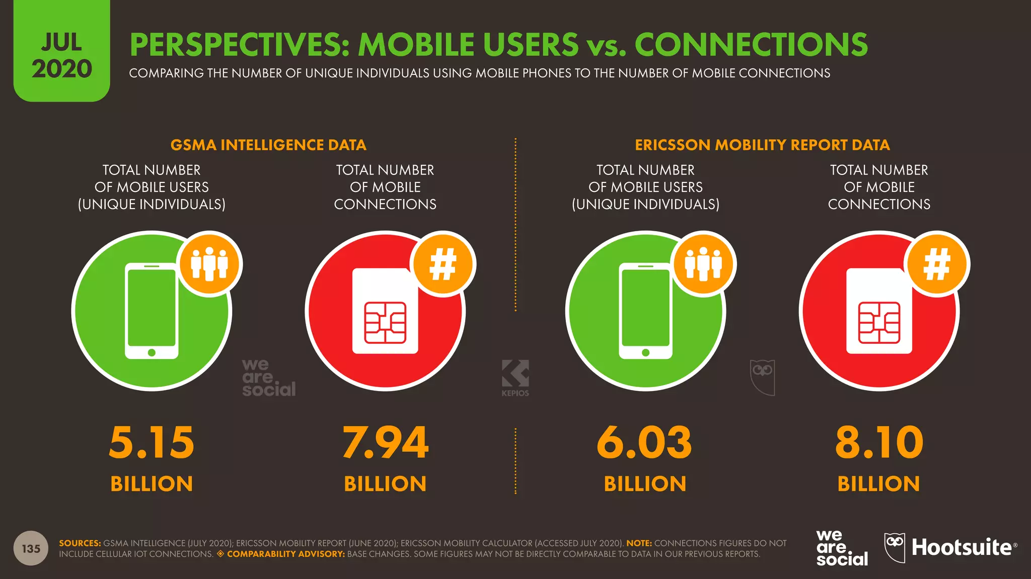 135
JUL
2020
SOURCES: GSMA INTELLIGENCE (JULY 2020); ERICSSON MOBILITY REPORT (JUNE 2020); ERICSSON MOBILITY CALCULATOR (ACCESSED JULY 2020). NOTE: CONNECTIONS FIGURES DO NOT
INCLUDE CELLULAR IOT CONNECTIONS.  COMPARABILITY ADVISORY: BASE CHANGES. SOME FIGURES MAY NOT BE DIRECTLY COMPARABLE TO DATA IN OUR PREVIOUS REPORTS.
TOTAL NUMBER
OF MOBILE USERS
(UNIQUE INDIVIDUALS)
TOTAL NUMBER
OF MOBILE
CONNECTIONS
TOTAL NUMBER
OF MOBILE USERS
(UNIQUE INDIVIDUALS)
TOTAL NUMBER
OF MOBILE
CONNECTIONS
GSMA INTELLIGENCE DATA ERICSSON MOBILITY REPORT DATA
6.03 8.10
BILLION BILLION
5.15 7.94
BILLION BILLION
COMPARING THE NUMBER OF UNIQUE INDIVIDUALS USING MOBILE PHONES TO THE NUMBER OF MOBILE CONNECTIONS
PERSPECTIVES: MOBILE USERS vs. CONNECTIONS
 