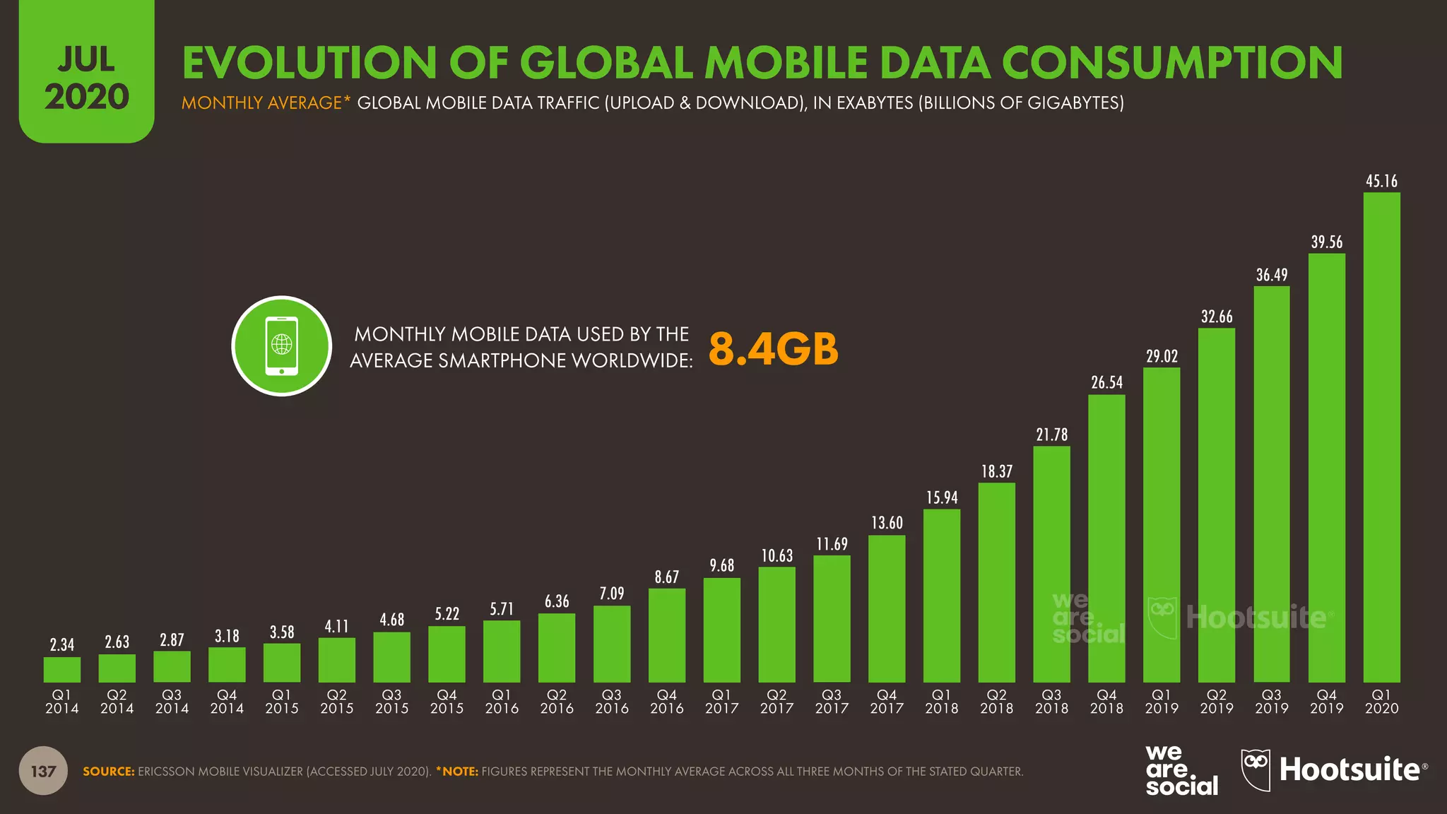 137
JUL
2020
SOURCE: ERICSSON MOBILE VISUALIZER (ACCESSED JULY 2020). *NOTE: FIGURES REPRESENT THE MONTHLY AVERAGE ACROSS ALL THREE MONTHS OF THE STATED QUARTER.
MONTHLY MOBILE DATA USED BY THE
AVERAGE SMARTPHONE WORLDWIDE:
2.34 2.63 2.87 3.18 3.58 4.11 4.68 5.22 5.71 6.36 7.09
8.67
9.68
10.63
11.69
13.60
15.94
18.37
21.78
26.54
29.02
32.66
36.49
39.56
45.16
Q1
2014
Q2
2014
Q3
2014
Q4
2014
Q1
2015
Q2
2015
Q3
2015
Q4
2015
Q1
2016
Q2
2016
Q3
2016
Q4
2016
Q1
2017
Q2
2017
Q3
2017
Q4
2017
Q1
2018
Q2
2018
Q3
2018
Q4
2018
Q1
2019
Q2
2019
Q3
2019
Q4
2019
Q1
2020
8.4GB
MONTHLY AVERAGE* GLOBAL MOBILE DATA TRAFFIC (UPLOAD & DOWNLOAD), IN EXABYTES (BILLIONS OF GIGABYTES)
EVOLUTION OF GLOBAL MOBILE DATA CONSUMPTION
 