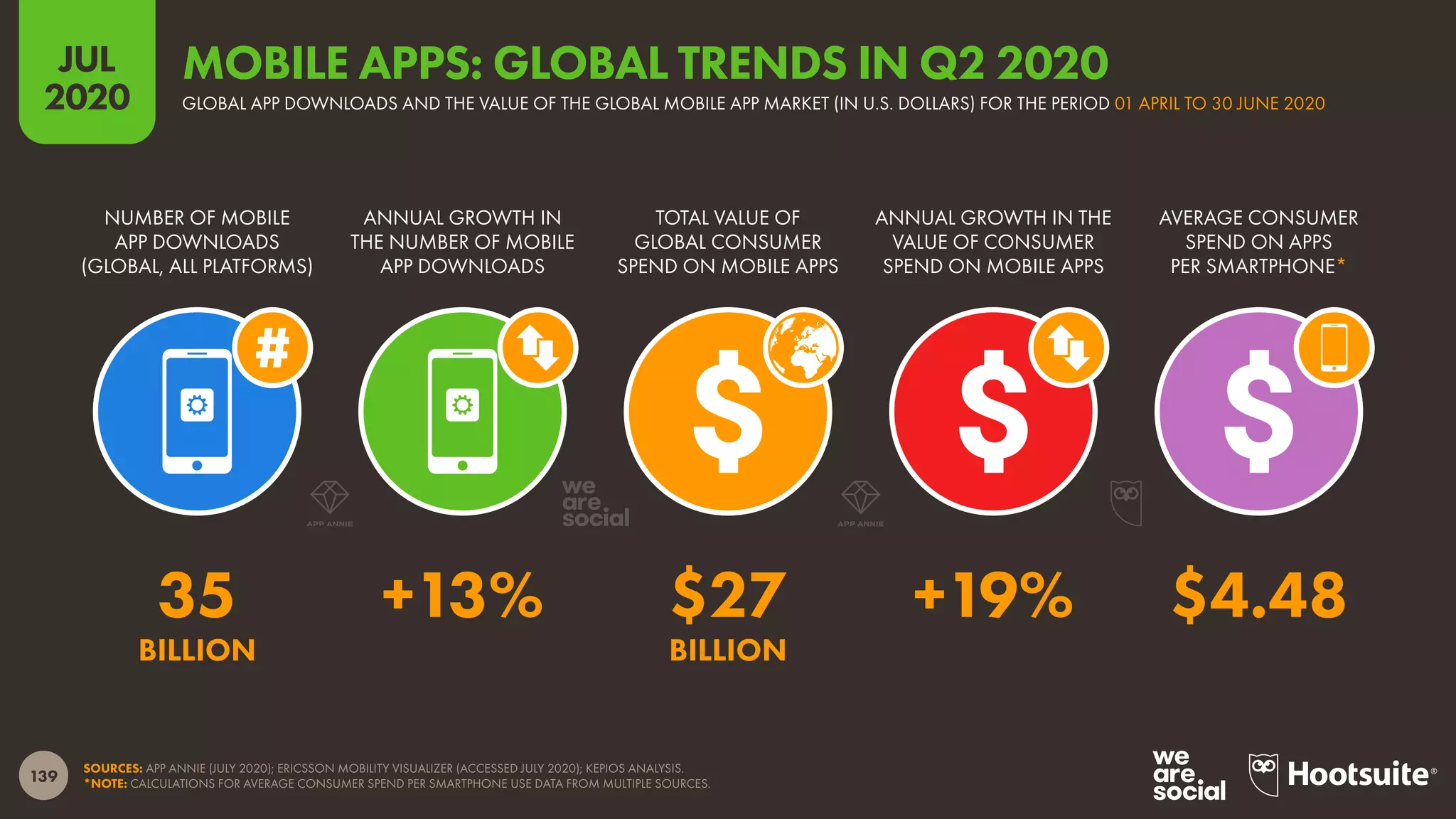 139
JUL
2020
SOURCES: APP ANNIE (JULY 2020); ERICSSON MOBILITY VISUALIZER (ACCESSED JULY 2020); KEPIOS ANALYSIS.
*NOTE: CALCULATIONS FOR AVERAGE CONSUMER SPEND PER SMARTPHONE USE DATA FROM MULTIPLE SOURCES.
NUMBER OF MOBILE
APP DOWNLOADS
(GLOBAL, ALL PLATFORMS)
ANNUAL GROWTH IN
THE NUMBER OF MOBILE
APP DOWNLOADS
TOTAL VALUE OF
GLOBAL CONSUMER
SPEND ON MOBILE APPS
ANNUAL GROWTH IN THE
VALUE OF CONSUMER
SPEND ON MOBILE APPS
AVERAGE CONSUMER
SPEND ON APPS
PER SMARTPHONE*
35 +13% $27 +19% $4.48
BILLION BILLION
GLOBAL APP DOWNLOADS AND THE VALUE OF THE GLOBAL MOBILE APP MARKET (IN U.S. DOLLARS) FOR THE PERIOD 01 APRIL TO 30 JUNE 2020
MOBILE APPS: GLOBAL TRENDS IN Q2 2020
 