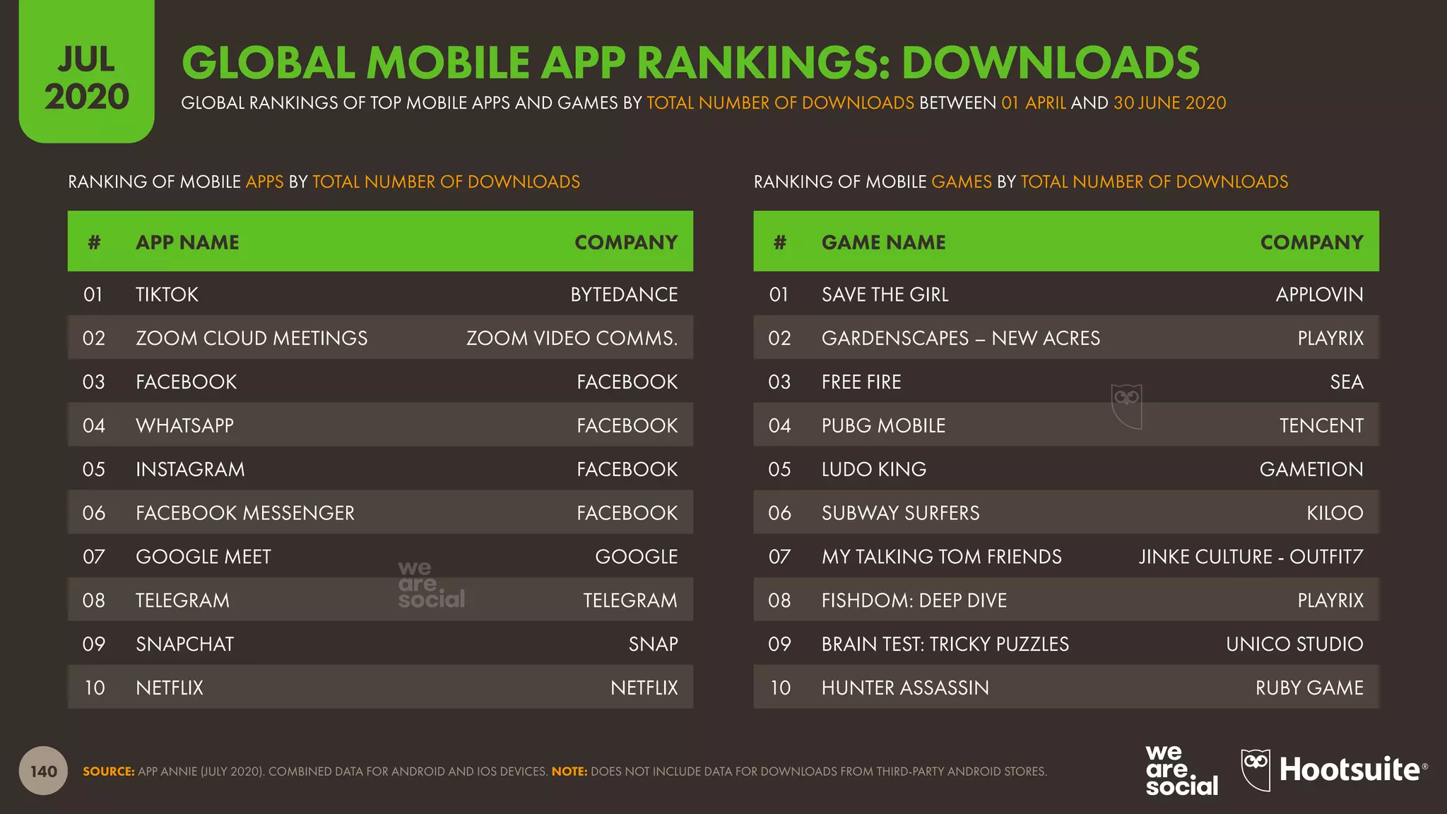 140
JUL
2020
SOURCE: APP ANNIE (JULY 2020). COMBINED DATA FOR ANDROID AND IOS DEVICES. NOTE: DOES NOT INCLUDE DATA FOR DOWNLOADS FROM THIRD-PARTY ANDROID STORES.
# GAME NAME COMPANY# APP NAME COMPANY
RANKING OF MOBILE GAMES BY TOTAL NUMBER OF DOWNLOADSRANKING OF MOBILE APPS BY TOTAL NUMBER OF DOWNLOADS
01 SAVE THE GIRL APPLOVIN
02 GARDENSCAPES – NEW ACRES PLAYRIX
03 FREE FIRE SEA
04 PUBG MOBILE TENCENT
05 LUDO KING GAMETION
06 SUBWAY SURFERS KILOO
07 MY TALKING TOM FRIENDS JINKE CULTURE - OUTFIT7
08 FISHDOM: DEEP DIVE PLAYRIX
09 BRAIN TEST: TRICKY PUZZLES UNICO STUDIO
10 HUNTER ASSASSIN RUBY GAME
01 TIKTOK BYTEDANCE
02 ZOOM CLOUD MEETINGS ZOOM VIDEO COMMS.
03 FACEBOOK FACEBOOK
04 WHATSAPP FACEBOOK
05 INSTAGRAM FACEBOOK
06 FACEBOOK MESSENGER FACEBOOK
07 GOOGLE MEET GOOGLE
08 TELEGRAM TELEGRAM
09 SNAPCHAT SNAP
10 NETFLIX NETFLIX
GLOBAL RANKINGS OF TOP MOBILE APPS AND GAMES BY TOTAL NUMBER OF DOWNLOADS BETWEEN 01 APRIL AND 30 JUNE 2020
GLOBAL MOBILE APP RANKINGS: DOWNLOADS
 