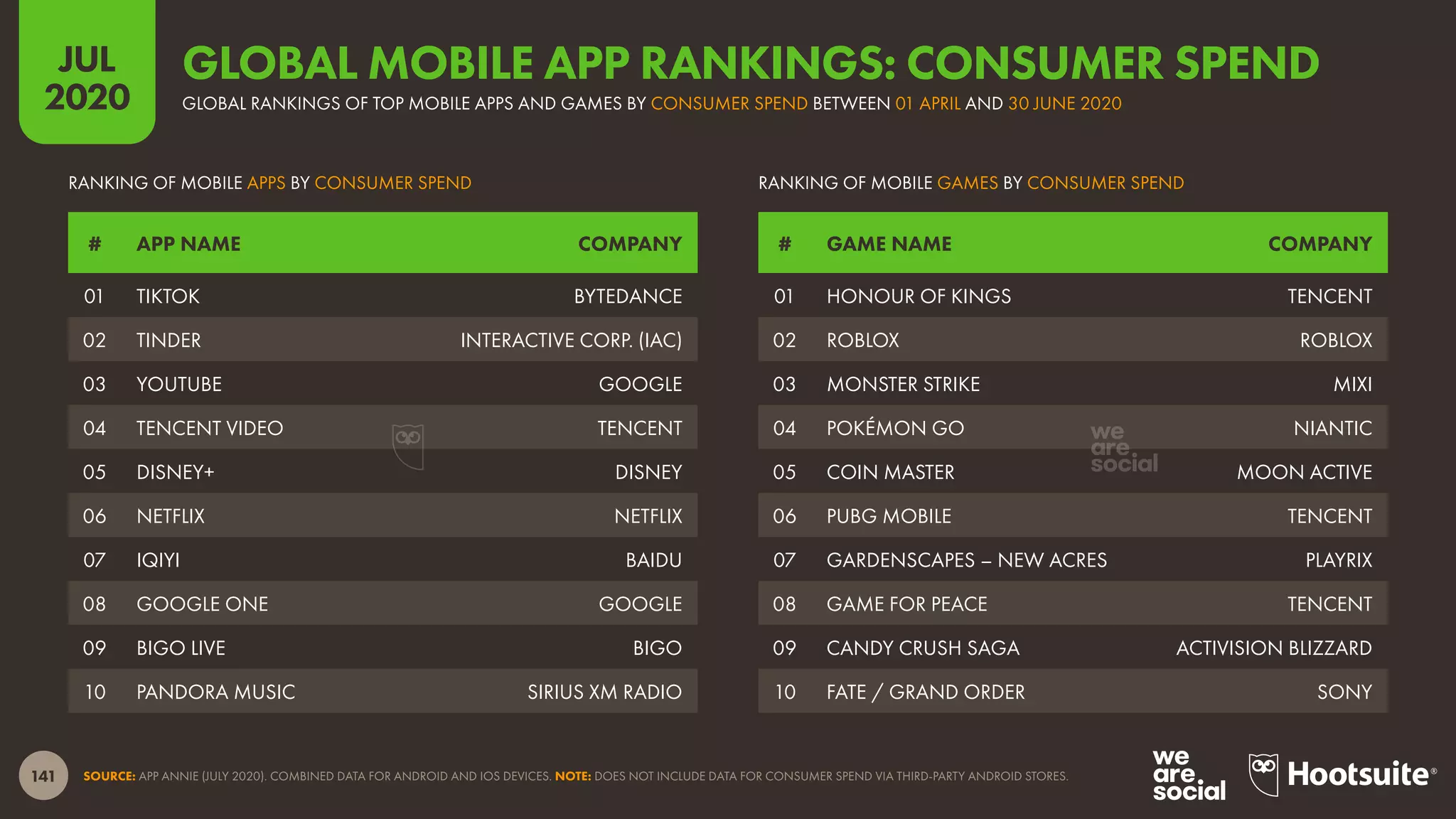 141
JUL
2020
SOURCE: APP ANNIE (JULY 2020). COMBINED DATA FOR ANDROID AND IOS DEVICES. NOTE: DOES NOT INCLUDE DATA FOR CONSUMER SPEND VIA THIRD-PARTY ANDROID STORES.
# GAME NAME COMPANY# APP NAME COMPANY
RANKING OF MOBILE GAMES BY CONSUMER SPENDRANKING OF MOBILE APPS BY CONSUMER SPEND
01 HONOUR OF KINGS TENCENT
02 ROBLOX ROBLOX
03 MONSTER STRIKE MIXI
04 POKÉMON GO NIANTIC
05 COIN MASTER MOON ACTIVE
06 PUBG MOBILE TENCENT
07 GARDENSCAPES – NEW ACRES PLAYRIX
08 GAME FOR PEACE TENCENT
09 CANDY CRUSH SAGA ACTIVISION BLIZZARD
10 FATE / GRAND ORDER SONY
01 TIKTOK BYTEDANCE
02 TINDER INTERACTIVE CORP. (IAC)
03 YOUTUBE GOOGLE
04 TENCENT VIDEO TENCENT
05 DISNEY+ DISNEY
06 NETFLIX NETFLIX
07 IQIYI BAIDU
08 GOOGLE ONE GOOGLE
09 BIGO LIVE BIGO
10 PANDORA MUSIC SIRIUS XM RADIO
GLOBAL RANKINGS OF TOP MOBILE APPS AND GAMES BY CONSUMER SPEND BETWEEN 01 APRIL AND 30 JUNE 2020
GLOBAL MOBILE APP RANKINGS: CONSUMER SPEND
 
