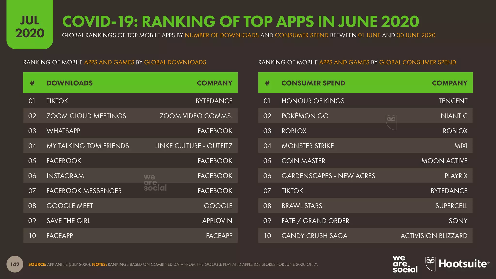 142
JUL
2020
SOURCE: APP ANNIE (JULY 2020). NOTES: RANKINGS BASED ON COMBINED DATA FROM THE GOOGLE PLAY AND APPLE IOS STORES FOR JUNE 2020 ONLY.
# CONSUMER SPEND COMPANY# DOWNLOADS COMPANY
RANKING OF MOBILE APPS AND GAMES BY GLOBAL CONSUMER SPENDRANKING OF MOBILE APPS AND GAMES BY GLOBAL DOWNLOADS
01 HONOUR OF KINGS TENCENT
02 POKÉMON GO NIANTIC
03 ROBLOX ROBLOX
04 MONSTER STRIKE MIXI
05 COIN MASTER MOON ACTIVE
06 GARDENSCAPES - NEW ACRES PLAYRIX
07 TIKTOK BYTEDANCE
08 BRAWL STARS SUPERCELL
09 FATE / GRAND ORDER SONY
10 CANDY CRUSH SAGA ACTIVISION BLIZZARD
01 TIKTOK BYTEDANCE
02 ZOOM CLOUD MEETINGS ZOOM VIDEO COMMS.
03 WHATSAPP FACEBOOK
04 MY TALKING TOM FRIENDS JINKE CULTURE - OUTFIT7
05 FACEBOOK FACEBOOK
06 INSTAGRAM FACEBOOK
07 FACEBOOK MESSENGER FACEBOOK
08 GOOGLE MEET GOOGLE
09 SAVE THE GIRL APPLOVIN
10 FACEAPP FACEAPP
GLOBAL RANKINGS OF TOP MOBILE APPS BY NUMBER OF DOWNLOADS AND CONSUMER SPEND BETWEEN 01 JUNE AND 30 JUNE 2020
COVID-19: RANKING OF TOP APPS IN JUNE 2020
 