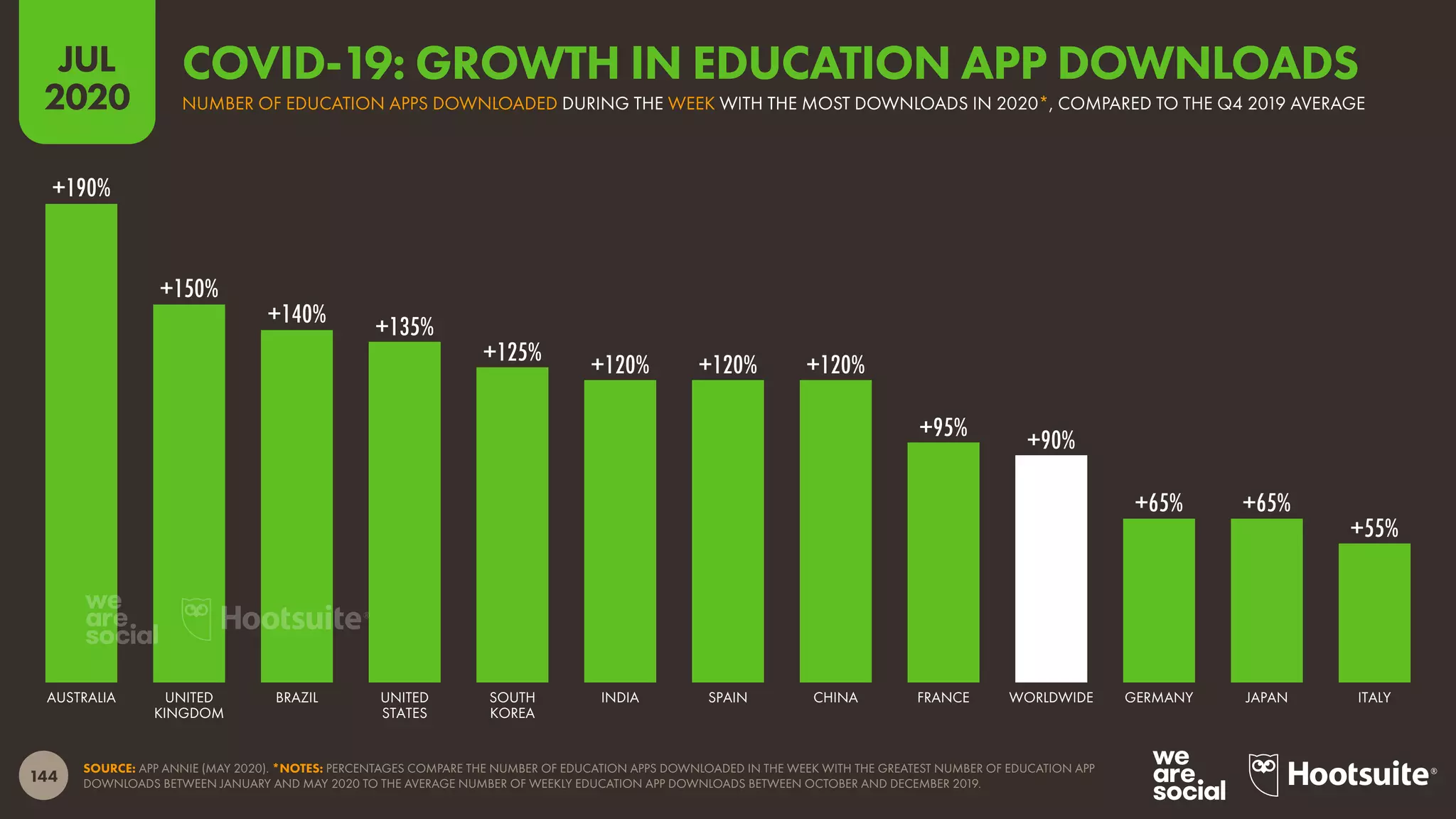 144
JUL
2020
SOURCE: APP ANNIE (MAY 2020). *NOTES: PERCENTAGES COMPARE THE NUMBER OF EDUCATION APPS DOWNLOADED IN THE WEEK WITH THE GREATEST NUMBER OF EDUCATION APP
DOWNLOADS BETWEEN JANUARY AND MAY 2020 TO THE AVERAGE NUMBER OF WEEKLY EDUCATION APP DOWNLOADS BETWEEN OCTOBER AND DECEMBER 2019.
+190%
+150%
+140% +135%
+125% +120% +120% +120%
+95% +90%
+65% +65%
+55%
AUSTRALIA UNITED
KINGDOM
BRAZIL UNITED
STATES
SOUTH
KOREA
INDIA SPAIN CHINA FRANCE WORLDWIDE GERMANY JAPAN ITALY
NUMBER OF EDUCATION APPS DOWNLOADED DURING THE WEEK WITH THE MOST DOWNLOADS IN 2020*, COMPARED TO THE Q4 2019 AVERAGE
COVID-19: GROWTH IN EDUCATION APP DOWNLOADS
 