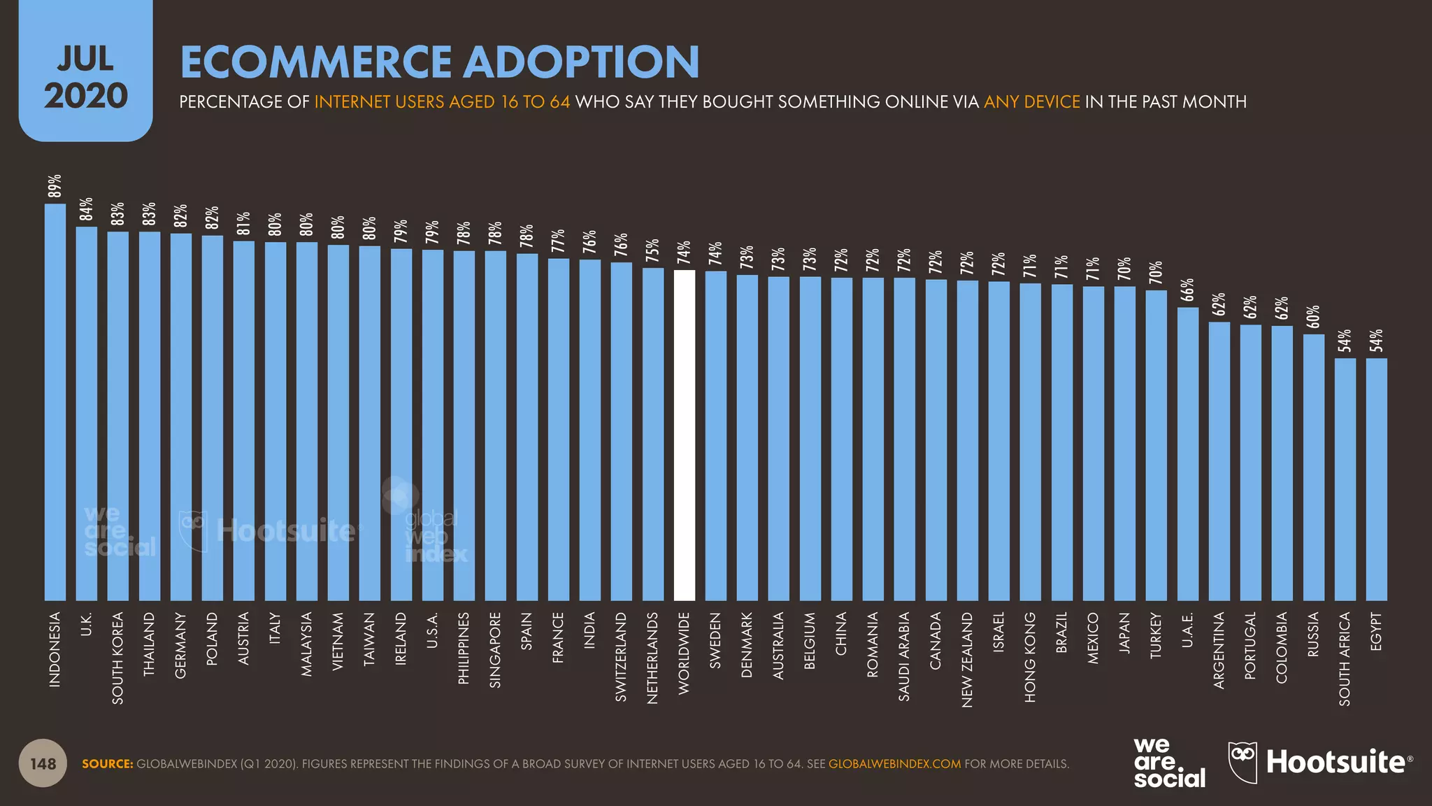 148
JUL
2020
SOURCE: GLOBALWEBINDEX (Q1 2020). FIGURES REPRESENT THE FINDINGS OF A BROAD SURVEY OF INTERNET USERS AGED 16 TO 64. SEE GLOBALWEBINDEX.COM FOR MORE DETAILS.
89%
84%
83%
83%
82%
82%
81%
80%
80%
80%
80%
79%
79%
78%
78%
78%
77%
76%
76%
75%
74%
74%
73%
73%
73%
72%
72%
72%
72%
72%
72%
71%
71%
71%
70%
70%
66%
62%
62%
62%
60%
54%
54%
INDONESIA
U.K.
SOUTHKOREA
THAILAND
GERMANY
POLAND
AUSTRIA
ITALY
MALAYSIA
VIETNAM
TAIWAN
IRELAND
U.S.A.
PHILIPPINES
SINGAPORE
SPAIN
FRANCE
INDIA
SWITZERLAND
NETHERLANDS
WORLDWIDE
SWEDEN
DENMARK
AUSTRALIA
BELGIUM
CHINA
ROMANIA
SAUDIARABIA
CANADA
NEWZEALAND
ISRAEL
HONGKONG
BRAZIL
MEXICO
JAPAN
TURKEY
U.A.E.
ARGENTINA
PORTUGAL
COLOMBIA
RUSSIA
SOUTHAFRICA
EGYPT
PERCENTAGE OF INTERNET USERS AGED 16 TO 64 WHO SAY THEY BOUGHT SOMETHING ONLINE VIA ANY DEVICE IN THE PAST MONTH
ECOMMERCE ADOPTION
global
web
index
 