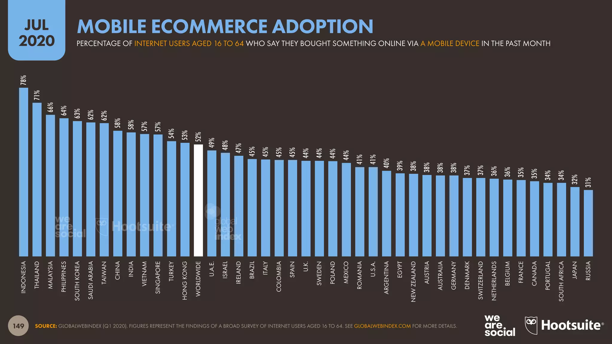 149
JUL
2020
SOURCE: GLOBALWEBINDEX (Q1 2020). FIGURES REPRESENT THE FINDINGS OF A BROAD SURVEY OF INTERNET USERS AGED 16 TO 64. SEE GLOBALWEBINDEX.COM FOR MORE DETAILS.
78%
71%
66%
64%
63%
62%
62%
58%
58%
57%
57%
54%
53%
52%
49%
48%
47%
45%
45%
45%
45%
44%
44%
44%
44%
41%
41%
40%
39%
38%
38%
38%
38%
37%
37%
36%
36%
35%
35%
34%
34%
32%
31%
INDONESIA
THAILAND
MALAYSIA
PHILIPPINES
SOUTHKOREA
SAUDIARABIA
TAIWAN
CHINA
INDIA
VIETNAM
SINGAPORE
TURKEY
HONGKONG
WORLDWIDE
U.A.E.
ISRAEL
IRELAND
BRAZIL
ITALY
COLOMBIA
SPAIN
U.K.
SWEDEN
POLAND
MEXICO
ROMANIA
U.S.A.
ARGENTINA
EGYPT
NEWZEALAND
AUSTRIA
AUSTRALIA
GERMANY
DENMARK
SWITZERLAND
NETHERLANDS
BELGIUM
FRANCE
CANADA
PORTUGAL
SOUTHAFRICA
JAPAN
RUSSIA
PERCENTAGE OF INTERNET USERS AGED 16 TO 64 WHO SAY THEY BOUGHT SOMETHING ONLINE VIA A MOBILE DEVICE IN THE PAST MONTH
MOBILE ECOMMERCE ADOPTION
global
web
index
 