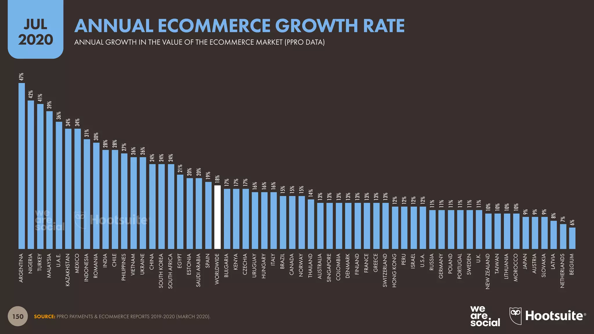 150
JUL
2020
SOURCE: PPRO PAYMENTS & ECOMMERCE REPORTS 2019-2020 (MARCH 2020).
47%
42%
41%
39%
36%
34%
34%
31%
30%
28%
28%
27%
26%
26%
24%
24%
24%
21%
20%
20%
19%
18%
17%
17%
17%
16%
16%
16%
15%
15%
15%
14%
13%
13%
13%
13%
13%
13%
13%
13%
12%
12%
12%
12%
11%
11%
11%
11%
11%
11%
10%
10%
10%
10%
9%
9%
9%
8%
7%
6%
ARGENTINA
NIGERIA
TURKEY
MALAYSIA
U.A.E.
KAZAKHSTAN
MEXICO
INDONESIA
ROMANIA
INDIA
CHILE
PHILIPPINES
VIETNAM
UKRAINE
CHINA
SOUTHKOREA
SOUTHAFRICA
EGYPT
ESTONIA
SAUDIARABIA
SPAIN
WORLDWIDE
BULGARIA
KENYA
CZECHIA
URUGUAY
HUNGARY
ITALY
BRAZIL
CANADA
NORWAY
THAILAND
AUSTRALIA
SINGAPORE
COLOMBIA
DENMARK
FINLAND
FRANCE
GREECE
SWITZERLAND
HONGKONG
PERU
ISRAEL
U.S.A.
RUSSIA
GERMANY
POLAND
PORTUGAL
SWEDEN
U.K.
NEWZEALAND
TAIWAN
LITHUANIA
MOROCCO
JAPAN
AUSTRIA
SLOVAKIA
LATVIA
NETHERLANDS
BELGIUM
ANNUAL GROWTH IN THE VALUE OF THE ECOMMERCE MARKET (PPRO DATA)
ANNUAL ECOMMERCE GROWTH RATE
 