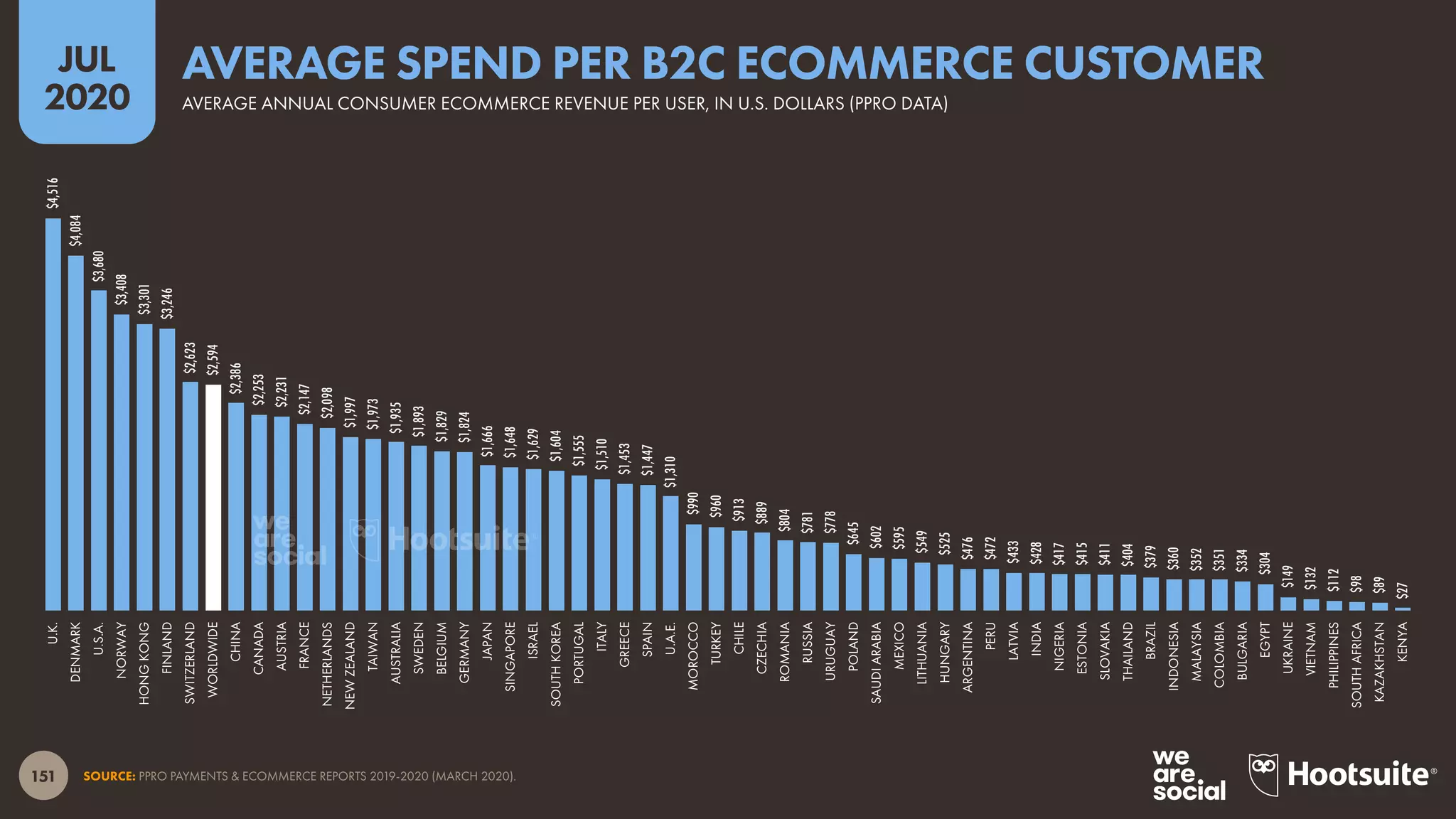 151
JUL
2020
SOURCE: PPRO PAYMENTS & ECOMMERCE REPORTS 2019-2020 (MARCH 2020).
$4,516
$4,084
$3,680
$3,408
$3,301
$3,246
$2,623
$2,594
$2,386
$2,253
$2,231
$2,147
$2,098
$1,997
$1,973
$1,935
$1,893
$1,829
$1,824
$1,666
$1,648
$1,629
$1,604
$1,555
$1,510
$1,453
$1,447
$1,310
$990
$960
$913
$889
$804
$781
$778
$645
$602
$595
$549
$525
$476
$472
$433
$428
$417
$415
$411
$404
$379
$360
$352
$351
$334
$304
$149
$132
$112
$98
$89
$27
U.K.
DENMARK
U.S.A.
NORWAY
HONGKONG
FINLAND
SWITZERLAND
WORLDWIDE
CHINA
CANADA
AUSTRIA
FRANCE
NETHERLANDS
NEWZEALAND
TAIWAN
AUSTRALIA
SWEDEN
BELGIUM
GERMANY
JAPAN
SINGAPORE
ISRAEL
SOUTHKOREA
PORTUGAL
ITALY
GREECE
SPAIN
U.A.E.
MOROCCO
TURKEY
CHILE
CZECHIA
ROMANIA
RUSSIA
URUGUAY
POLAND
SAUDIARABIA
MEXICO
LITHUANIA
HUNGARY
ARGENTINA
PERU
LATVIA
INDIA
NIGERIA
ESTONIA
SLOVAKIA
THAILAND
BRAZIL
INDONESIA
MALAYSIA
COLOMBIA
BULGARIA
EGYPT
UKRAINE
VIETNAM
PHILIPPINES
SOUTHAFRICA
KAZAKHSTAN
KENYA
AVERAGE ANNUAL CONSUMER ECOMMERCE REVENUE PER USER, IN U.S. DOLLARS (PPRO DATA)
AVERAGE SPEND PER B2C ECOMMERCE CUSTOMER
 