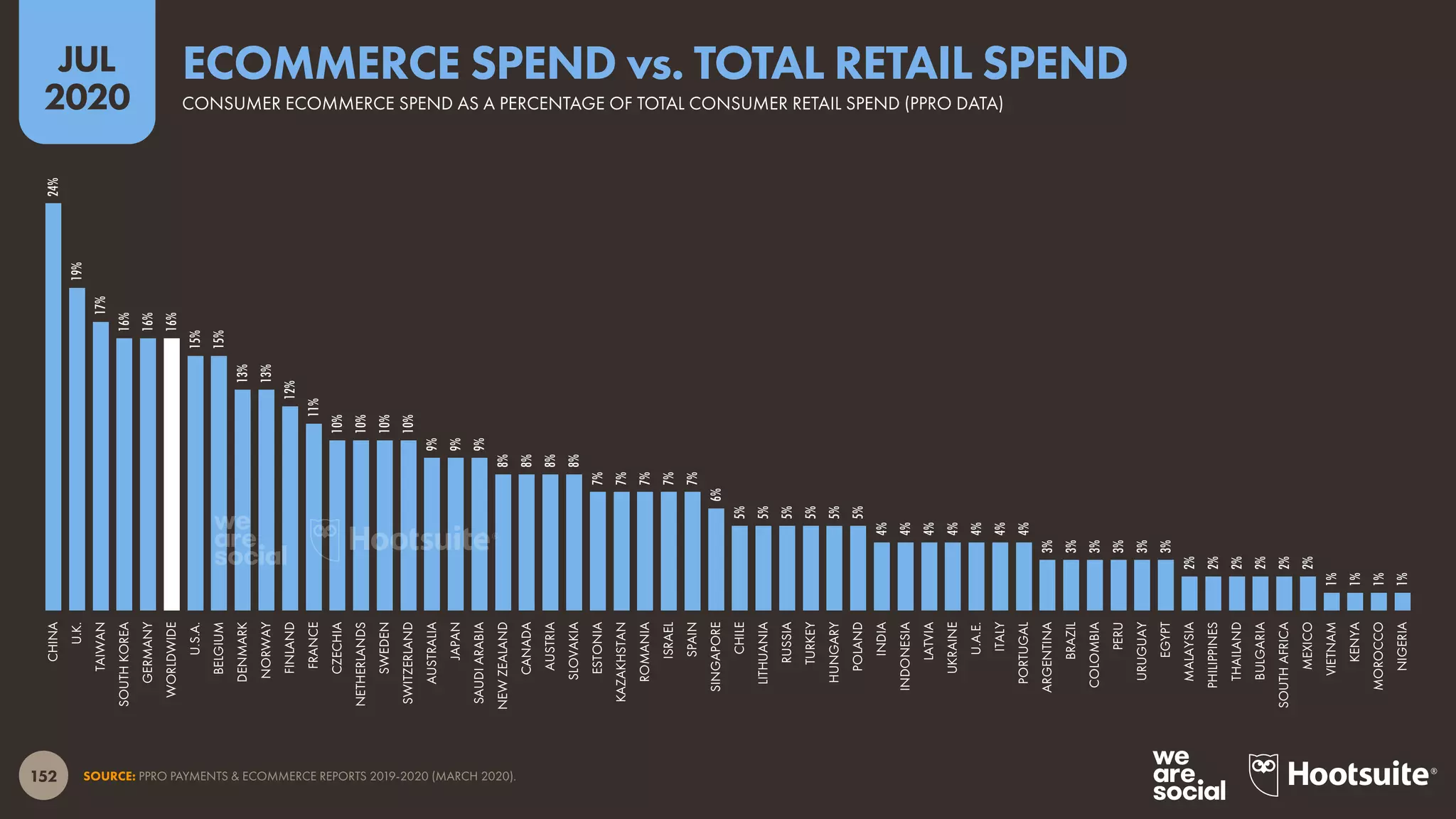 152
JUL
2020
SOURCE: PPRO PAYMENTS & ECOMMERCE REPORTS 2019-2020 (MARCH 2020).
24%
19%
17%
16%
16%
16%
15%
15%
13%
13%
12%
11%
10%
10%
10%
10%
9%
9%
9%
8%
8%
8%
8%
7%
7%
7%
7%
7%
6%
5%
5%
5%
5%
5%
5%
4%
4%
4%
4%
4%
4%
4%
3%
3%
3%
3%
3%
3%
2%
2%
2%
2%
2%
2%
1%
1%
1%
1%
CHINA
U.K.
TAIWAN
SOUTHKOREA
GERMANY
WORLDWIDE
U.S.A.
BELGIUM
DENMARK
NORWAY
FINLAND
FRANCE
CZECHIA
NETHERLANDS
SWEDEN
SWITZERLAND
AUSTRALIA
JAPAN
SAUDIARABIA
NEWZEALAND
CANADA
AUSTRIA
SLOVAKIA
ESTONIA
KAZAKHSTAN
ROMANIA
ISRAEL
SPAIN
SINGAPORE
CHILE
LITHUANIA
RUSSIA
TURKEY
HUNGARY
POLAND
INDIA
INDONESIA
LATVIA
UKRAINE
U.A.E.
ITALY
PORTUGAL
ARGENTINA
BRAZIL
COLOMBIA
PERU
URUGUAY
EGYPT
MALAYSIA
PHILIPPINES
THAILAND
BULGARIA
SOUTHAFRICA
MEXICO
VIETNAM
KENYA
MOROCCO
NIGERIA
CONSUMER ECOMMERCE SPEND AS A PERCENTAGE OF TOTAL CONSUMER RETAIL SPEND (PPRO DATA)
ECOMMERCE SPEND vs. TOTAL RETAIL SPEND
 