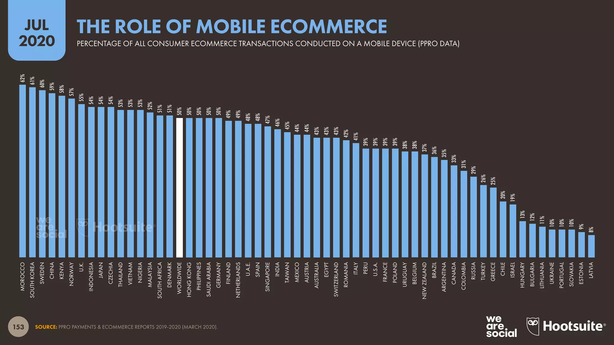 153
JUL
2020
SOURCE: PPRO PAYMENTS & ECOMMERCE REPORTS 2019-2020 (MARCH 2020).
62%
61%
60%
59%
58%
57%
55%
54%
54%
54%
53%
53%
53%
52%
51%
51%
50%
50%
50%
50%
50%
49%
49%
48%
48%
47%
46%
45%
44%
44%
43%
43%
43%
42%
41%
39%
39%
39%
39%
38%
38%
37%
36%
35%
33%
31%
29%
26%
25%
20%
19%
13%
12%
11%
10%
10%
10%
9%
8%
MOROCCO
SOUTHKOREA
SWEDEN
CHINA
KENYA
NORWAY
U.K.
INDONESIA
JAPAN
CZECHIA
THAILAND
VIETNAM
NIGERIA
MALAYSIA
SOUTHAFRICA
DENMARK
WORLDWIDE
HONGKONG
PHILIPPINES
SAUDIARABIA
GERMANY
FINLAND
NETHERLANDS
U.A.E.
SPAIN
SINGAPORE
INDIA
TAIWAN
MEXICO
AUSTRIA
AUSTRALIA
EGYPT
SWITZERLAND
ROMANIA
ITALY
PERU
U.S.A.
FRANCE
POLAND
URUGUAY
BELGIUM
NEWZEALAND
BRAZIL
ARGENTINA
CANADA
COLOMBIA
RUSSIA
TURKEY
GREECE
CHILE
ISRAEL
HUNGARY
BULGARIA
LITHUANIA
UKRAINE
PORTUGAL
SLOVAKIA
ESTONIA
LATVIA
PERCENTAGE OF ALL CONSUMER ECOMMERCE TRANSACTIONS CONDUCTED ON A MOBILE DEVICE (PPRO DATA)
THE ROLE OF MOBILE ECOMMERCE
 