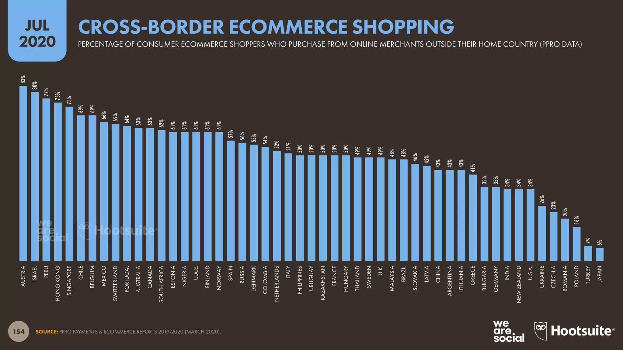 154
JUL
2020
SOURCE: PPRO PAYMENTS & ECOMMERCE REPORTS 2019-2020 (MARCH 2020).
83%
80%
77%
75%
73%
69%
69%
66%
65%
64%
63%
63%
62%
61%
61%
61%
61%
61%
57%
56%
55%
54%
52%
51%
50%
50%
50%
50%
50%
49%
49%
49%
48%
48%
46%
45%
43%
43%
43%
41%
35%
35%
34%
34%
34%
26%
23%
20%
16%
7%
6%
AUSTRIA
ISRAEL
PERU
HONGKONG
SINGAPORE
CHILE
BELGIUM
MEXICO
SWITZERLAND
PORTUGAL
AUSTRALIA
CANADA
SOUTHAFRICA
ESTONIA
NIGERIA
U.A.E.
FINLAND
NORWAY
SPAIN
RUSSIA
DENMARK
COLOMBIA
NETHERLANDS
ITALY
PHILIPPINES
URUGUAY
KAZAKHSTAN
FRANCE
HUNGARY
THAILAND
SWEDEN
U.K.
MALAYSIA
BRAZIL
SLOVAKIA
LATVIA
CHINA
ARGENTINA
LITHUANIA
GREECE
BULGARIA
GERMANY
INDIA
NEWZEALAND
U.S.A.
UKRAINE
CZECHIA
ROMANIA
POLAND
TURKEY
JAPAN
PERCENTAGE OF CONSUMER ECOMMERCE SHOPPERS WHO PURCHASE FROM ONLINE MERCHANTS OUTSIDE THEIR HOME COUNTRY (PPRO DATA)
CROSS-BORDER ECOMMERCE SHOPPING
 
