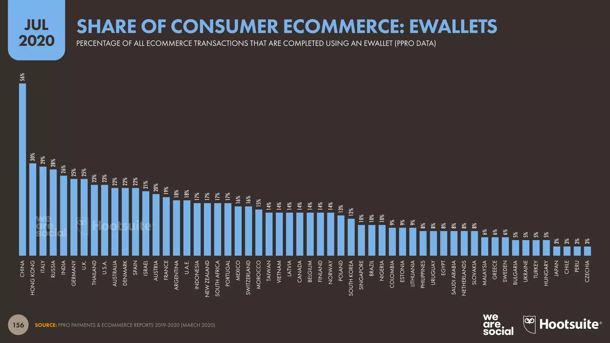 156
JUL
2020
SOURCE: PPRO PAYMENTS & ECOMMERCE REPORTS 2019-2020 (MARCH 2020).
56%
30%
29%
28%
26%
25%
25%
23%
23%
22%
22%
22%
21%
20%
19%
18%
18%
17%
17%
17%
17%
16%
16%
15%
14%
14%
14%
14%
14%
14%
14%
13%
12%
10%
10%
10%
9%
9%
9%
8%
8%
8%
8%
8%
8%
6%
6%
6%
5%
5%
5%
5%
3%
3%
3%
3%
CHINA
HONGKONG
ITALY
RUSSIA
INDIA
GERMANY
U.K.
THAILAND
U.S.A.
AUSTRALIA
DENMARK
SPAIN
ISRAEL
AUSTRIA
FRANCE
ARGENTINA
U.A.E.
INDONESIA
NEWZEALAND
SOUTHAFRICA
PORTUGAL
MEXICO
SWITZERLAND
MOROCCO
TAIWAN
VIETNAM
LATVIA
CANADA
BELGIUM
FINLAND
NORWAY
POLAND
SOUTHKOREA
SINGAPORE
BRAZIL
NIGERIA
COLOMBIA
ESTONIA
LITHUANIA
PHILIPPINES
URUGUAY
EGYPT
SAUDIARABIA
NETHERLANDS
SLOVAKIA
MALAYSIA
GREECE
SWEDEN
BULGARIA
UKRAINE
TURKEY
HUNGARY
JAPAN
CHILE
PERU
CZECHIA
PERCENTAGE OF ALL ECOMMERCE TRANSACTIONS THAT ARE COMPLETED USING AN EWALLET (PPRO DATA)
SHARE OF CONSUMER ECOMMERCE: EWALLETS
 