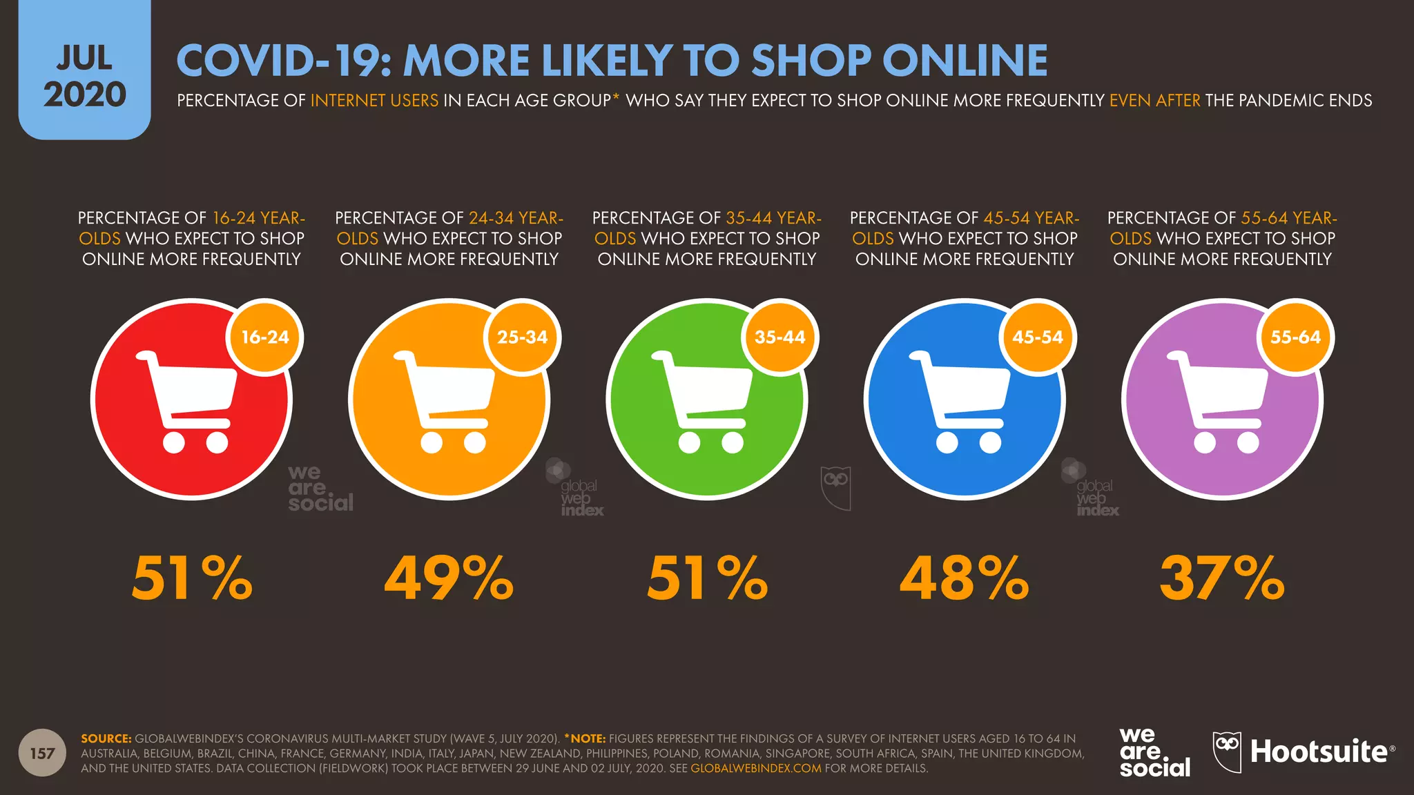 157
JUL
2020
SOURCE: GLOBALWEBINDEX’S CORONAVIRUS MULTI-MARKET STUDY (WAVE 5, JULY 2020). *NOTE: FIGURES REPRESENT THE FINDINGS OF A SURVEY OF INTERNET USERS AGED 16 TO 64 IN
AUSTRALIA, BELGIUM, BRAZIL, CHINA, FRANCE, GERMANY, INDIA, ITALY, JAPAN, NEW ZEALAND, PHILIPPINES, POLAND, ROMANIA, SINGAPORE, SOUTH AFRICA, SPAIN, THE UNITED KINGDOM,
AND THE UNITED STATES. DATA COLLECTION (FIELDWORK) TOOK PLACE BETWEEN 29 JUNE AND 02 JULY, 2020. SEE GLOBALWEBINDEX.COM FOR MORE DETAILS.
45-5435-4425-3416-24 55-64
PERCENTAGE OF 16-24 YEAR-
OLDS WHO EXPECT TO SHOP
ONLINE MORE FREQUENTLY
PERCENTAGE OF 24-34 YEAR-
OLDS WHO EXPECT TO SHOP
ONLINE MORE FREQUENTLY
PERCENTAGE OF 35-44 YEAR-
OLDS WHO EXPECT TO SHOP
ONLINE MORE FREQUENTLY
PERCENTAGE OF 45-54 YEAR-
OLDS WHO EXPECT TO SHOP
ONLINE MORE FREQUENTLY
PERCENTAGE OF 55-64 YEAR-
OLDS WHO EXPECT TO SHOP
ONLINE MORE FREQUENTLY
51% 49% 51% 48% 37%
PERCENTAGE OF INTERNET USERS IN EACH AGE GROUP* WHO SAY THEY EXPECT TO SHOP ONLINE MORE FREQUENTLY EVEN AFTER THE PANDEMIC ENDS
COVID-19: MORE LIKELY TO SHOP ONLINE
global
web
index
global
web
index
 