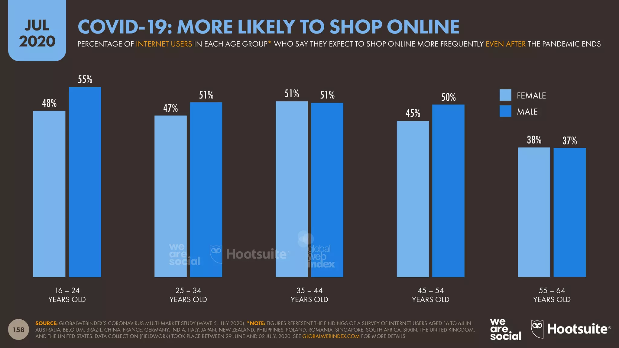 158
JUL
2020
48% 47%
51%
45%
38%
55%
51% 51% 50%
37%
SOURCE: GLOBALWEBINDEX’S CORONAVIRUS MULTI-MARKET STUDY (WAVE 5, JULY 2020). *NOTE: FIGURES REPRESENT THE FINDINGS OF A SURVEY OF INTERNET USERS AGED 16 TO 64 IN
AUSTRALIA, BELGIUM, BRAZIL, CHINA, FRANCE, GERMANY, INDIA, ITALY, JAPAN, NEW ZEALAND, PHILIPPINES, POLAND, ROMANIA, SINGAPORE, SOUTH AFRICA, SPAIN, THE UNITED KINGDOM,
AND THE UNITED STATES. DATA COLLECTION (FIELDWORK) TOOK PLACE BETWEEN 29 JUNE AND 02 JULY, 2020. SEE GLOBALWEBINDEX.COM FOR MORE DETAILS.
16 – 24
YEARS OLD
25 – 34
YEARS OLD
35 – 44
YEARS OLD
45 – 54
YEARS OLD
55 – 64
YEARS OLD
FEMALE
MALE
PERCENTAGE OF INTERNET USERS IN EACH AGE GROUP* WHO SAY THEY EXPECT TO SHOP ONLINE MORE FREQUENTLY EVEN AFTER THE PANDEMIC ENDS
COVID-19: MORE LIKELY TO SHOP ONLINE
global
web
index
 
