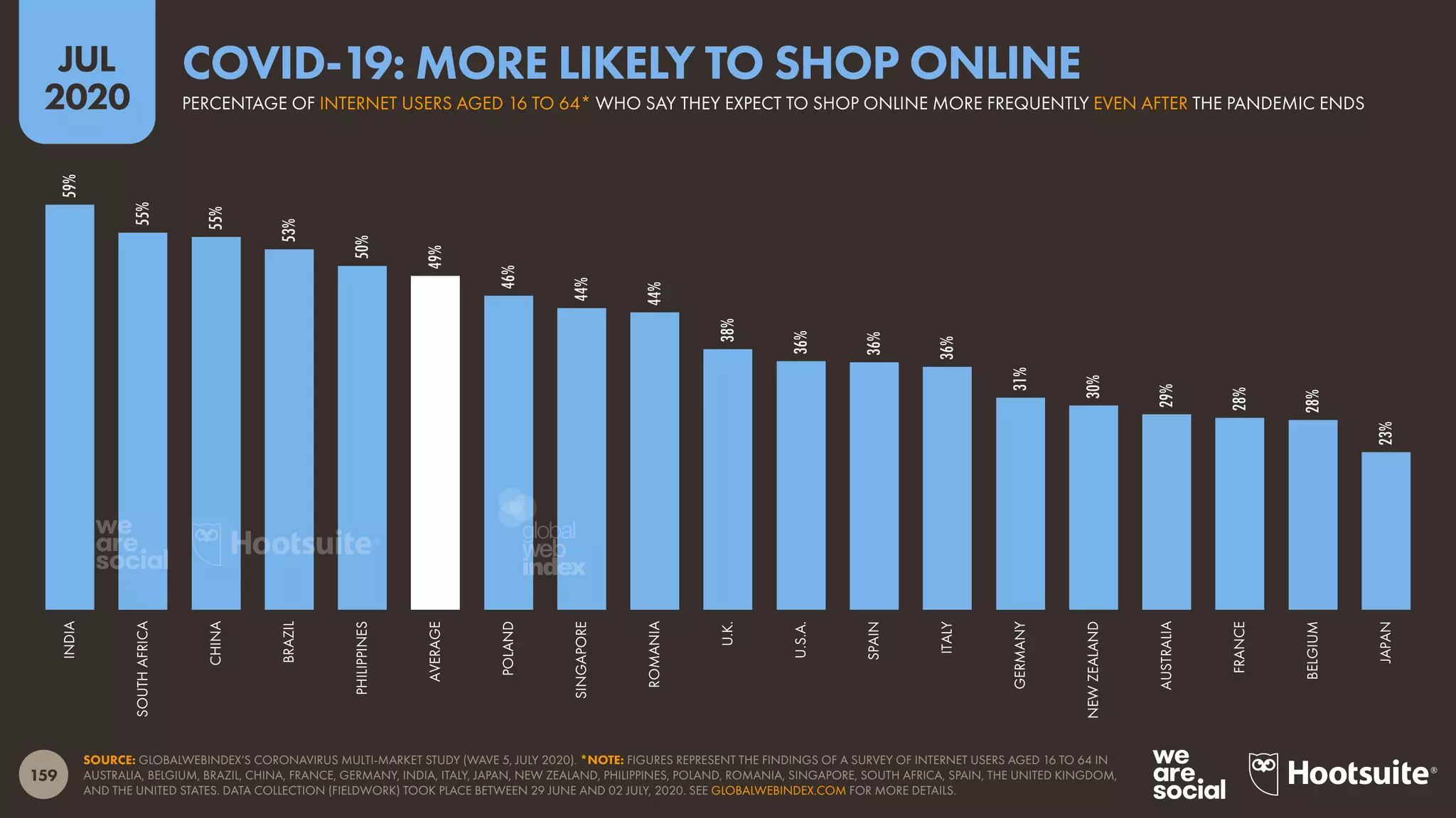 159
JUL
2020
SOURCE: GLOBALWEBINDEX’S CORONAVIRUS MULTI-MARKET STUDY (WAVE 5, JULY 2020). *NOTE: FIGURES REPRESENT THE FINDINGS OF A SURVEY OF INTERNET USERS AGED 16 TO 64 IN
AUSTRALIA, BELGIUM, BRAZIL, CHINA, FRANCE, GERMANY, INDIA, ITALY, JAPAN, NEW ZEALAND, PHILIPPINES, POLAND, ROMANIA, SINGAPORE, SOUTH AFRICA, SPAIN, THE UNITED KINGDOM,
AND THE UNITED STATES. DATA COLLECTION (FIELDWORK) TOOK PLACE BETWEEN 29 JUNE AND 02 JULY, 2020. SEE GLOBALWEBINDEX.COM FOR MORE DETAILS.
59%
55%
55%
53%
50%
49%
46%
44%
44%
38%
36%
36%
36%
31%
30%
29%
28%
28%
23%
INDIA
SOUTHAFRICA
CHINA
BRAZIL
PHILIPPINES
AVERAGE
POLAND
SINGAPORE
ROMANIA
U.K.
U.S.A.
SPAIN
ITALY
GERMANY
NEWZEALAND
AUSTRALIA
FRANCE
BELGIUM
JAPAN
PERCENTAGE OF INTERNET USERS AGED 16 TO 64* WHO SAY THEY EXPECT TO SHOP ONLINE MORE FREQUENTLY EVEN AFTER THE PANDEMIC ENDS
COVID-19: MORE LIKELY TO SHOP ONLINE
global
web
index
 