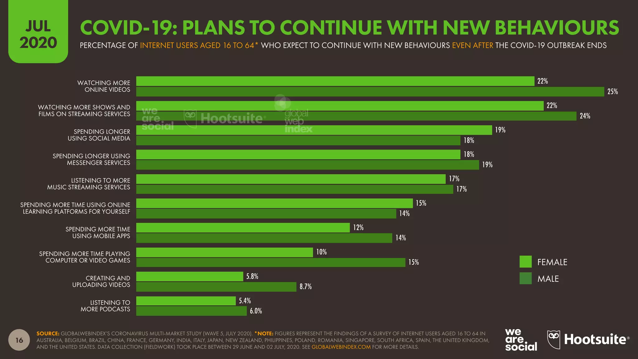 16
JUL
2020
SOURCE: GLOBALWEBINDEX’S CORONAVIRUS MULTI-MARKET STUDY (WAVE 5, JULY 2020). *NOTE: FIGURES REPRESENT THE FINDINGS OF A SURVEY OF INTERNET USERS AGED 16 TO 64 IN
AUSTRALIA, BELGIUM, BRAZIL, CHINA, FRANCE, GERMANY, INDIA, ITALY, JAPAN, NEW ZEALAND, PHILIPPINES, POLAND, ROMANIA, SINGAPORE, SOUTH AFRICA, SPAIN, THE UNITED KINGDOM,
AND THE UNITED STATES. DATA COLLECTION (FIELDWORK) TOOK PLACE BETWEEN 29 JUNE AND 02 JULY, 2020. SEE GLOBALWEBINDEX.COM FOR MORE DETAILS.
22%
22%
19%
18%
17%
15%
12%
10%
5.8%
5.4%
25%
24%
18%
19%
17%
14%
14%
15%
8.7%
6.0%
WATCHING MORE
ONLINE VIDEOS
WATCHING MORE SHOWS AND
FILMS ON STREAMING SERVICES
SPENDING LONGER
USING SOCIAL MEDIA
SPENDING LONGER USING
MESSENGER SERVICES
LISTENING TO MORE
MUSIC STREAMING SERVICES
SPENDING MORE TIME USING ONLINE
LEARNING PLATFORMS FOR YOURSELF
SPENDING MORE TIME
USING MOBILE APPS
SPENDING MORE TIME PLAYING
COMPUTER OR VIDEO GAMES
CREATING AND
UPLOADING VIDEOS
LISTENING TO
MORE PODCASTS
FEMALE
MALE
COVID-19: PLANS TO CONTINUE WITH NEW BEHAVIOURS
PERCENTAGE OF INTERNET USERS AGED 16 TO 64* WHO EXPECT TO CONTINUE WITH NEW BEHAVIOURS EVEN AFTER THE COVID-19 OUTBREAK ENDS
global
web
index
 