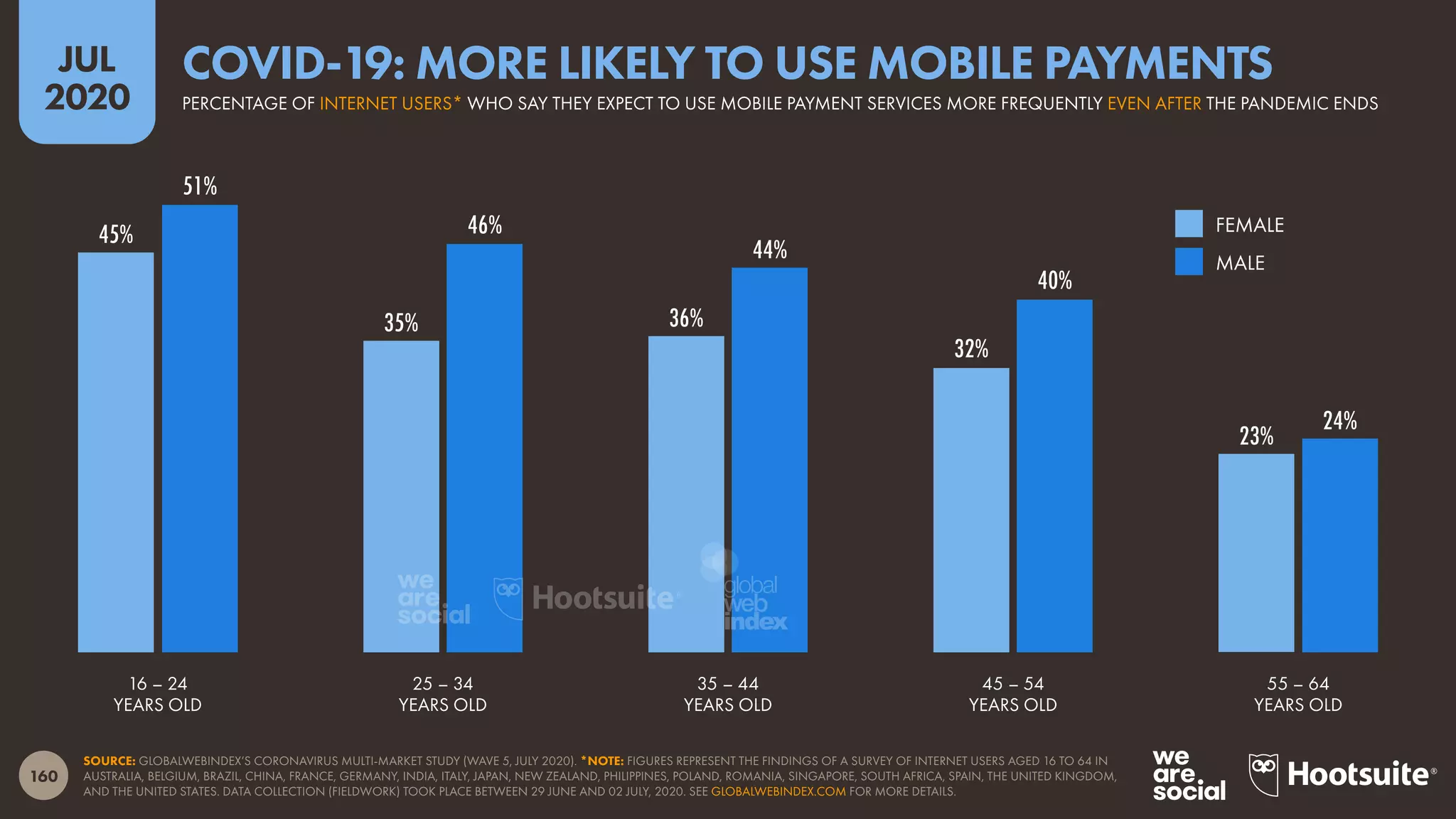 160
JUL
2020
45%
35% 36%
32%
23%
51%
46%
44%
40%
24%
SOURCE: GLOBALWEBINDEX’S CORONAVIRUS MULTI-MARKET STUDY (WAVE 5, JULY 2020). *NOTE: FIGURES REPRESENT THE FINDINGS OF A SURVEY OF INTERNET USERS AGED 16 TO 64 IN
AUSTRALIA, BELGIUM, BRAZIL, CHINA, FRANCE, GERMANY, INDIA, ITALY, JAPAN, NEW ZEALAND, PHILIPPINES, POLAND, ROMANIA, SINGAPORE, SOUTH AFRICA, SPAIN, THE UNITED KINGDOM,
AND THE UNITED STATES. DATA COLLECTION (FIELDWORK) TOOK PLACE BETWEEN 29 JUNE AND 02 JULY, 2020. SEE GLOBALWEBINDEX.COM FOR MORE DETAILS.
16 – 24
YEARS OLD
25 – 34
YEARS OLD
35 – 44
YEARS OLD
45 – 54
YEARS OLD
55 – 64
YEARS OLD
FEMALE
MALE
PERCENTAGE OF INTERNET USERS* WHO SAY THEY EXPECT TO USE MOBILE PAYMENT SERVICES MORE FREQUENTLY EVEN AFTER THE PANDEMIC ENDS
COVID-19: MORE LIKELY TO USE MOBILE PAYMENTS
global
web
index
 