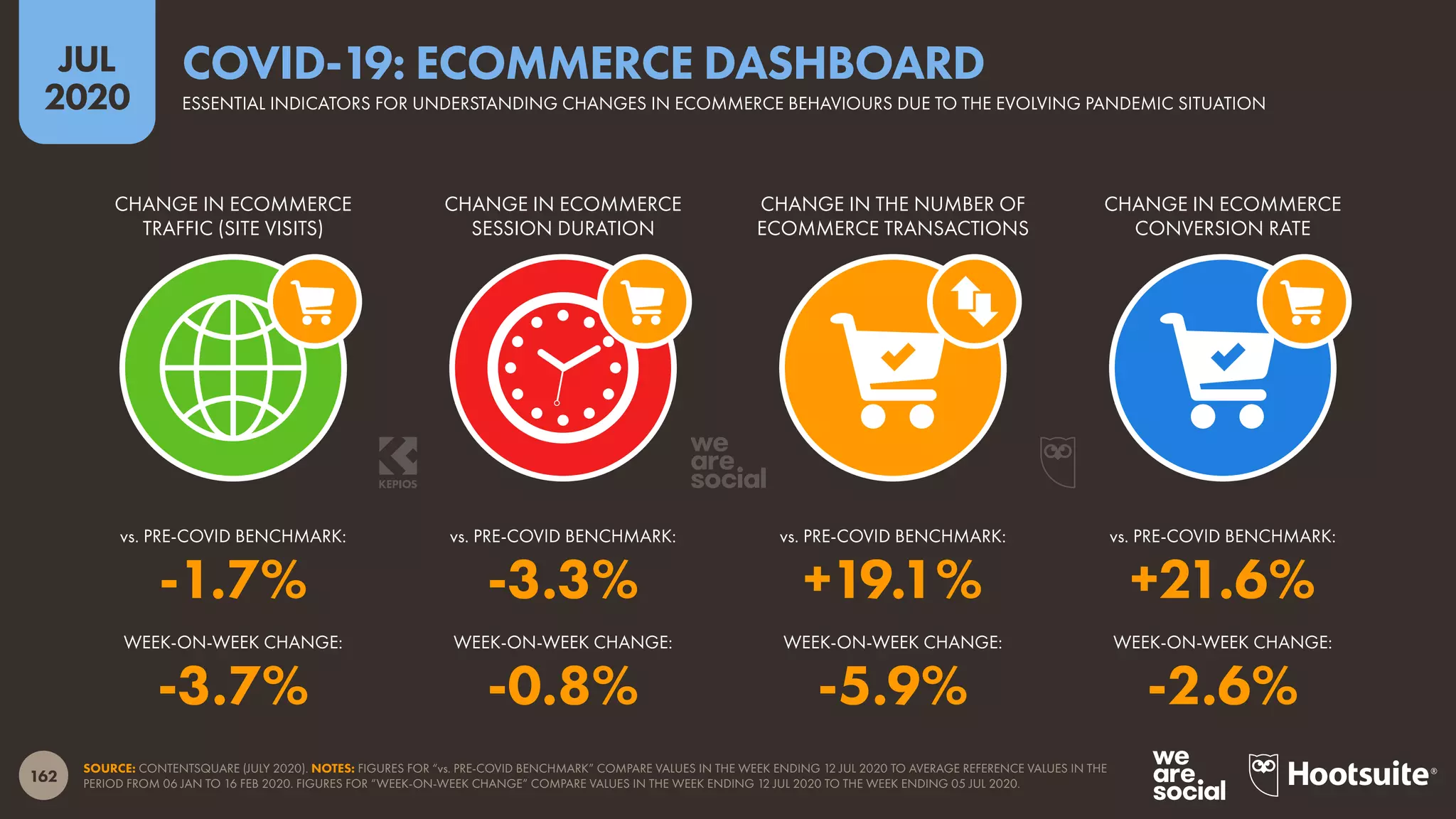 162
JUL
2020
SOURCE: CONTENTSQUARE (JULY 2020). NOTES: FIGURES FOR “vs. PRE-COVID BENCHMARK” COMPARE VALUES IN THE WEEK ENDING 12 JUL 2020 TO AVERAGE REFERENCE VALUES IN THE
PERIOD FROM 06 JAN TO 16 FEB 2020. FIGURES FOR “WEEK-ON-WEEK CHANGE” COMPARE VALUES IN THE WEEK ENDING 12 JUL 2020 TO THE WEEK ENDING 05 JUL 2020.
CHANGE IN ECOMMERCE
TRAFFIC (SITE VISITS)
CHANGE IN ECOMMERCE
SESSION DURATION
CHANGE IN THE NUMBER OF
ECOMMERCE TRANSACTIONS
CHANGE IN ECOMMERCE
CONVERSION RATE
vs. PRE-COVID BENCHMARK: vs. PRE-COVID BENCHMARK: vs. PRE-COVID BENCHMARK: vs. PRE-COVID BENCHMARK:
-1.7% -3.3% +19.1% +21.6%
WEEK-ON-WEEK CHANGE: WEEK-ON-WEEK CHANGE: WEEK-ON-WEEK CHANGE: WEEK-ON-WEEK CHANGE:
-3.7% -0.8% -5.9% -2.6%
ESSENTIAL INDICATORS FOR UNDERSTANDING CHANGES IN ECOMMERCE BEHAVIOURS DUE TO THE EVOLVING PANDEMIC SITUATION
COVID-19: ECOMMERCE DASHBOARD
 