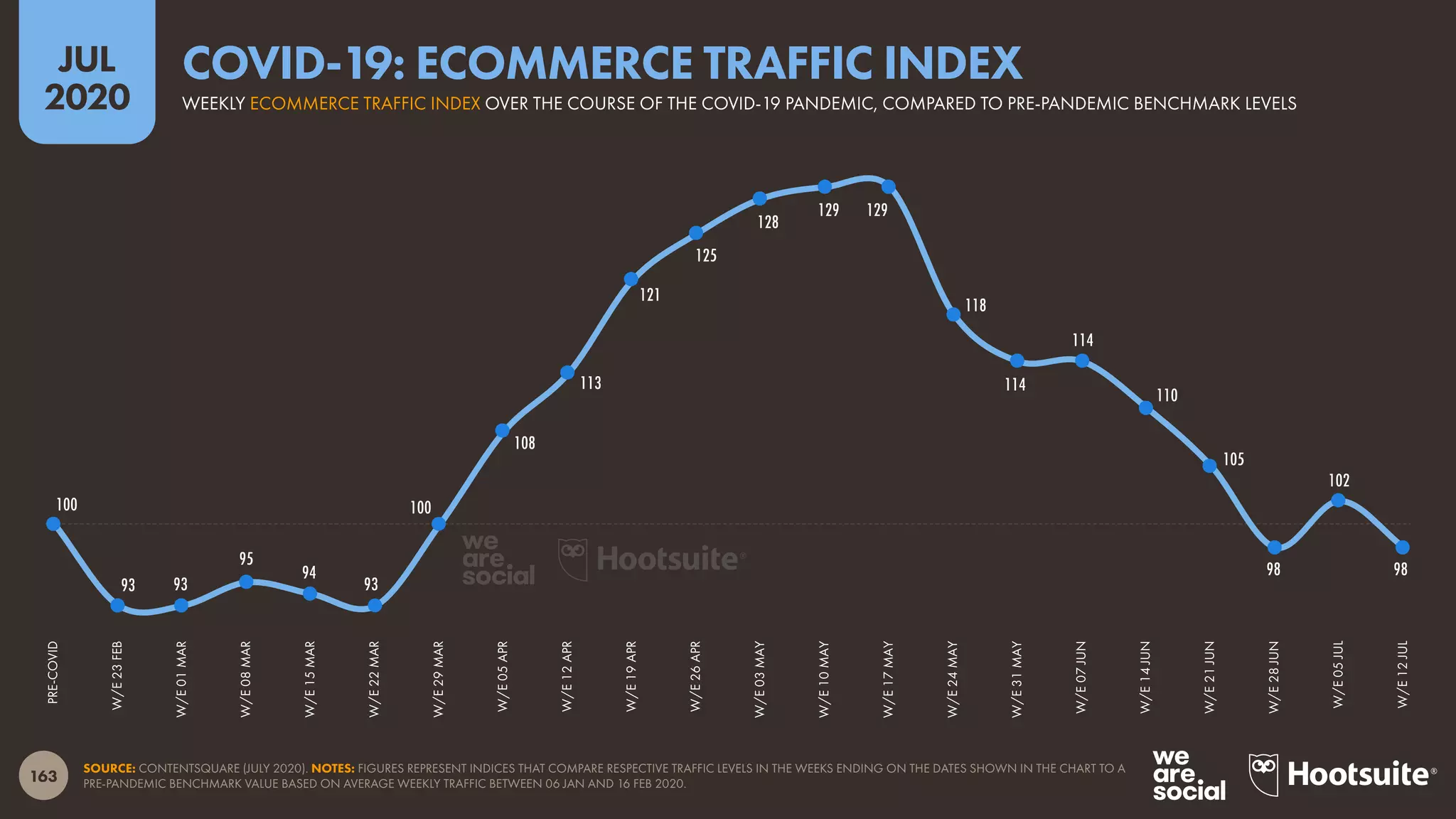 163
JUL
2020
SOURCE: CONTENTSQUARE (JULY 2020). NOTES: FIGURES REPRESENT INDICES THAT COMPARE RESPECTIVE TRAFFIC LEVELS IN THE WEEKS ENDING ON THE DATES SHOWN IN THE CHART TO A
PRE-PANDEMIC BENCHMARK VALUE BASED ON AVERAGE WEEKLY TRAFFIC BETWEEN 06 JAN AND 16 FEB 2020.
PRE-COVID
W/E23FEB
W/E01MAR
W/E08MAR
W/E15MAR
W/E22MAR
W/E29MAR
W/E05APR
W/E12APR
W/E19APR
W/E26APR
W/E03MAY
W/E10MAY
W/E17MAY
W/E24MAY
W/E31MAY
W/E07JUN
W/E14JUN
W/E21JUN
W/E28JUN
W/E05JUL
W/E12JUL
100
93 93
95
94
93
100
108
113
121
125
128
129 129
118
114
114
110
105
98
102
98
WEEKLY ECOMMERCE TRAFFIC INDEX OVER THE COURSE OF THE COVID-19 PANDEMIC, COMPARED TO PRE-PANDEMIC BENCHMARK LEVELS
COVID-19: ECOMMERCE TRAFFIC INDEX
 