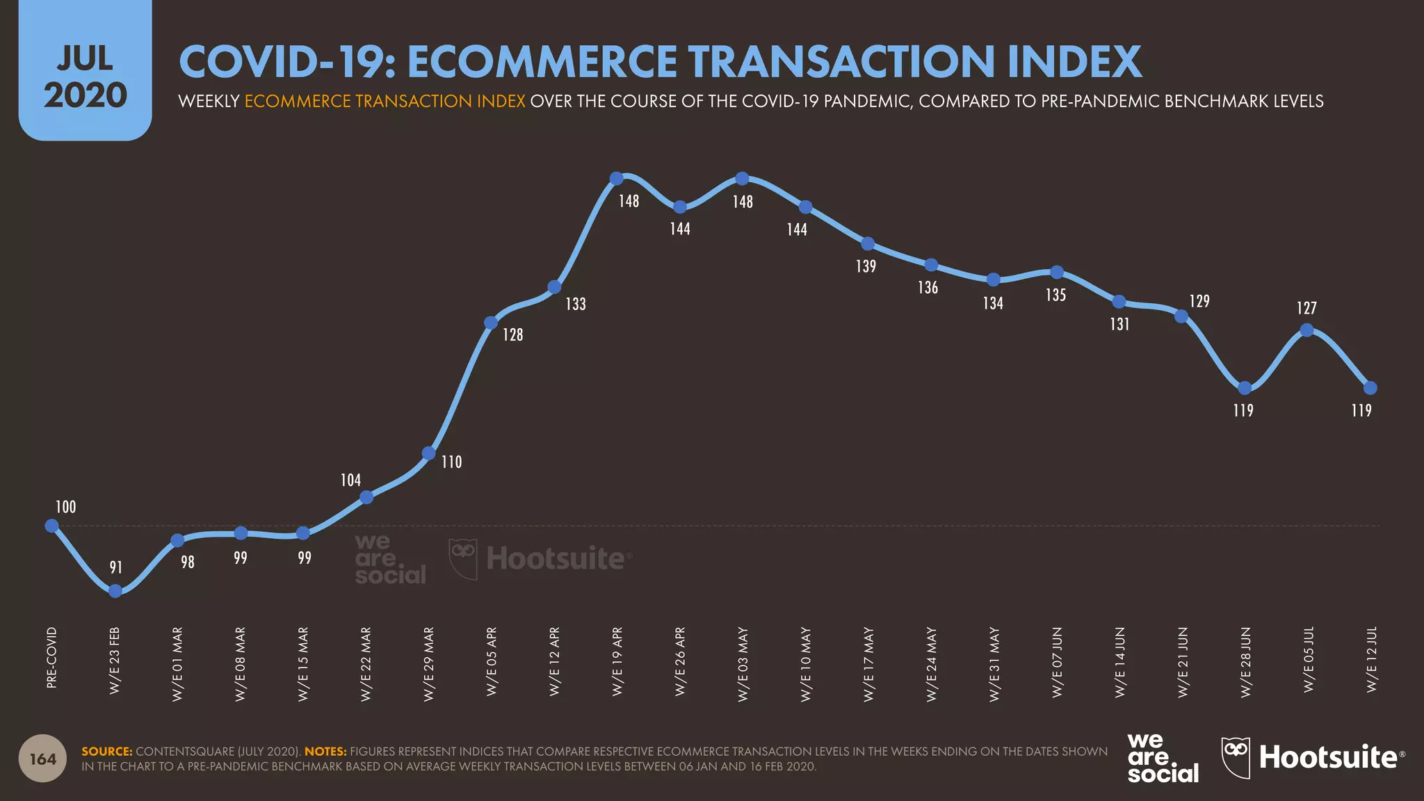 164
JUL
2020
SOURCE: CONTENTSQUARE (JULY 2020). NOTES: FIGURES REPRESENT INDICES THAT COMPARE RESPECTIVE ECOMMERCE TRANSACTION LEVELS IN THE WEEKS ENDING ON THE DATES SHOWN
IN THE CHART TO A PRE-PANDEMIC BENCHMARK BASED ON AVERAGE WEEKLY TRANSACTION LEVELS BETWEEN 06 JAN AND 16 FEB 2020.
PRE-COVID
W/E23FEB
W/E01MAR
W/E08MAR
W/E15MAR
W/E22MAR
W/E29MAR
W/E05APR
W/E12APR
W/E19APR
W/E26APR
W/E03MAY
W/E10MAY
W/E17MAY
W/E24MAY
W/E31MAY
W/E07JUN
W/E14JUN
W/E21JUN
W/E28JUN
W/E05JUL
W/E12JUL
100
91 98 99 99
104
110
128
133
148
144
148
144
139
136
134 135
131
129
119
127
119
WEEKLY ECOMMERCE TRANSACTION INDEX OVER THE COURSE OF THE COVID-19 PANDEMIC, COMPARED TO PRE-PANDEMIC BENCHMARK LEVELS
COVID-19: ECOMMERCE TRANSACTION INDEX
 