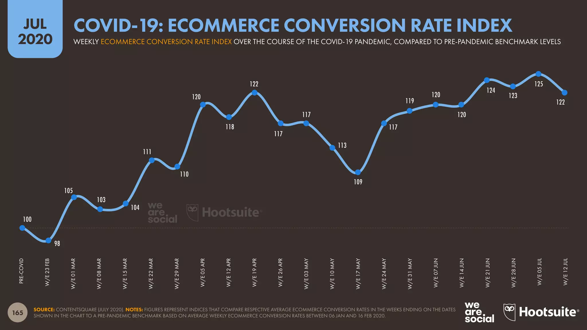 165
JUL
2020
SOURCE: CONTENTSQUARE (JULY 2020). NOTES: FIGURES REPRESENT INDICES THAT COMPARE RESPECTIVE AVERAGE ECOMMERCE CONVERSION RATES IN THE WEEKS ENDING ON THE DATES
SHOWN IN THE CHART TO A PRE-PANDEMIC BENCHMARK BASED ON AVERAGE WEEKLY ECOMMERCE CONVERSION RATES BETWEEN 06 JAN AND 16 FEB 2020.
PRE-COVID
W/E23FEB
W/E01MAR
W/E08MAR
W/E15MAR
W/E22MAR
W/E29MAR
W/E05APR
W/E12APR
W/E19APR
W/E26APR
W/E03MAY
W/E10MAY
W/E17MAY
W/E24MAY
W/E31MAY
W/E07JUN
W/E14JUN
W/E21JUN
W/E28JUN
W/E05JUL
W/E12JUL
100
98
105
103
104
111
110
120
118
122
117
117
113
109
117
119
120
120
124
123
125
122
WEEKLY ECOMMERCE CONVERSION RATE INDEX OVER THE COURSE OF THE COVID-19 PANDEMIC, COMPARED TO PRE-PANDEMIC BENCHMARK LEVELS
COVID-19: ECOMMERCE CONVERSION RATE INDEX
 
