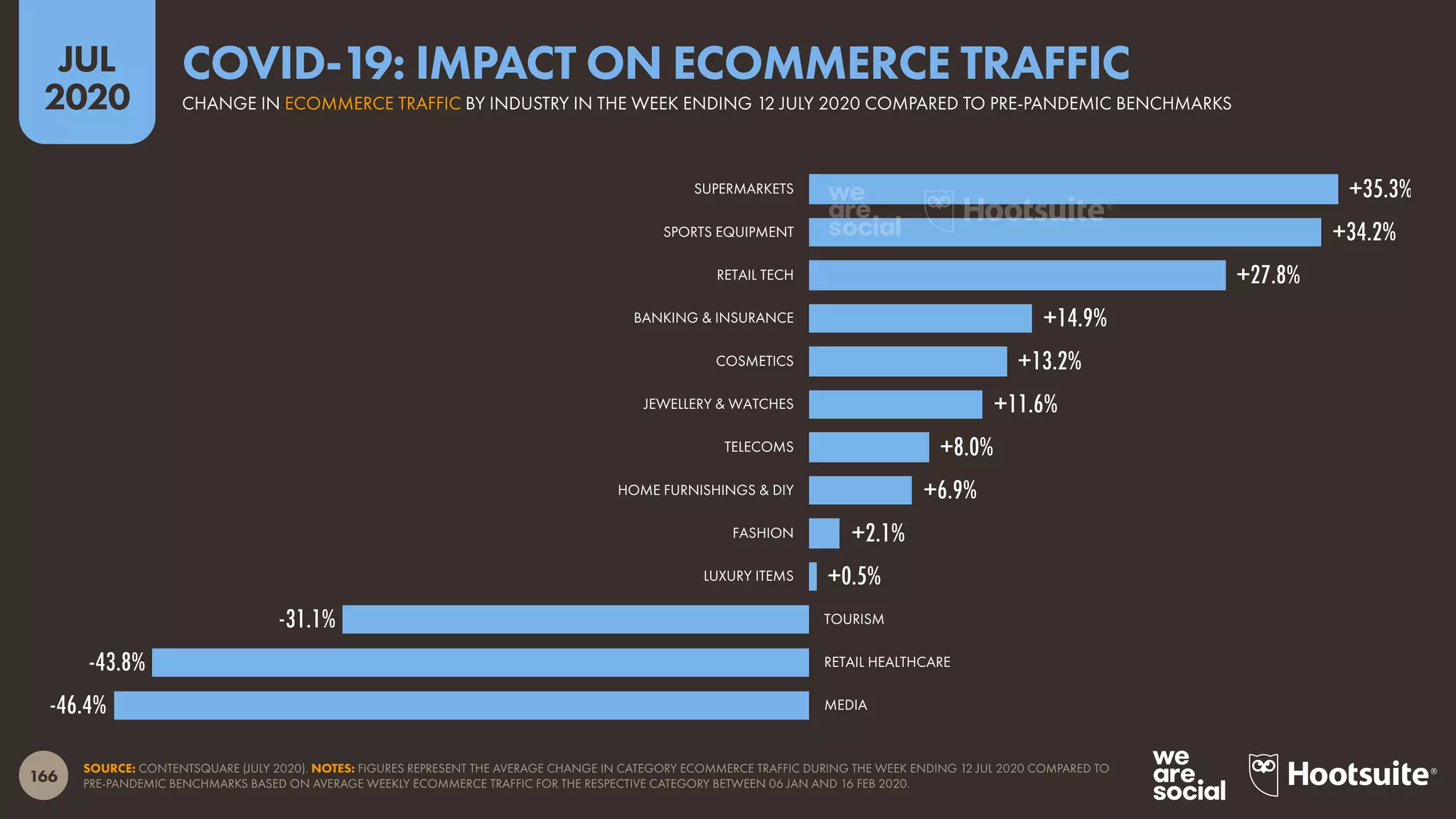166
JUL
2020
SOURCE: CONTENTSQUARE (JULY 2020). NOTES: FIGURES REPRESENT THE AVERAGE CHANGE IN CATEGORY ECOMMERCE TRAFFIC DURING THE WEEK ENDING 12 JUL 2020 COMPARED TO
PRE-PANDEMIC BENCHMARKS BASED ON AVERAGE WEEKLY ECOMMERCE TRAFFIC FOR THE RESPECTIVE CATEGORY BETWEEN 06 JAN AND 16 FEB 2020.
+35.3%
+34.2%
+27.8%
+14.9%
+13.2%
+11.6%
+8.0%
+6.9%
+2.1%
+0.5%
-31.1%
-43.8%
-46.4%
SUPERMARKETS
SPORTS EQUIPMENT
RETAIL TECH
BANKING & INSURANCE
COSMETICS
JEWELLERY & WATCHES
TELECOMS
HOME FURNISHINGS & DIY
FASHION
LUXURY ITEMS
TOURISM
RETAIL HEALTHCARE
MEDIA
CHANGE IN ECOMMERCE TRAFFIC BY INDUSTRY IN THE WEEK ENDING 12 JULY 2020 COMPARED TO PRE-PANDEMIC BENCHMARKS
COVID-19: IMPACT ON ECOMMERCE TRAFFIC
 