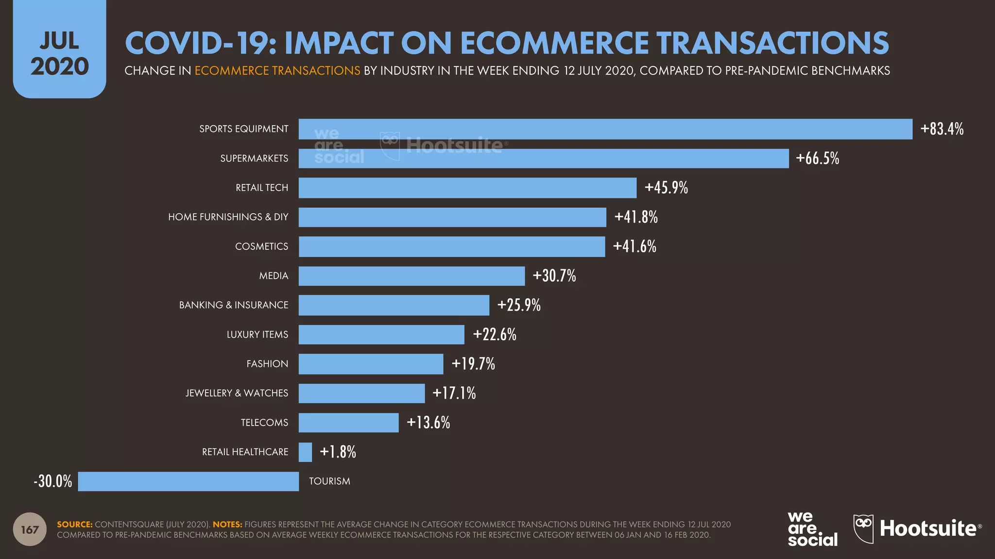 167
JUL
2020
SOURCE: CONTENTSQUARE (JULY 2020). NOTES: FIGURES REPRESENT THE AVERAGE CHANGE IN CATEGORY ECOMMERCE TRANSACTIONS DURING THE WEEK ENDING 12 JUL 2020
COMPARED TO PRE-PANDEMIC BENCHMARKS BASED ON AVERAGE WEEKLY ECOMMERCE TRANSACTIONS FOR THE RESPECTIVE CATEGORY BETWEEN 06 JAN AND 16 FEB 2020.
+83.4%
+66.5%
+45.9%
+41.8%
+41.6%
+30.7%
+25.9%
+22.6%
+19.7%
+17.1%
+13.6%
+1.8%
-30.0%
SPORTS EQUIPMENT
SUPERMARKETS
RETAIL TECH
HOME FURNISHINGS & DIY
COSMETICS
MEDIA
BANKING & INSURANCE
LUXURY ITEMS
FASHION
JEWELLERY & WATCHES
TELECOMS
RETAIL HEALTHCARE
TOURISM
CHANGE IN ECOMMERCE TRANSACTIONS BY INDUSTRY IN THE WEEK ENDING 12 JULY 2020, COMPARED TO PRE-PANDEMIC BENCHMARKS
COVID-19: IMPACT ON ECOMMERCE TRANSACTIONS
 