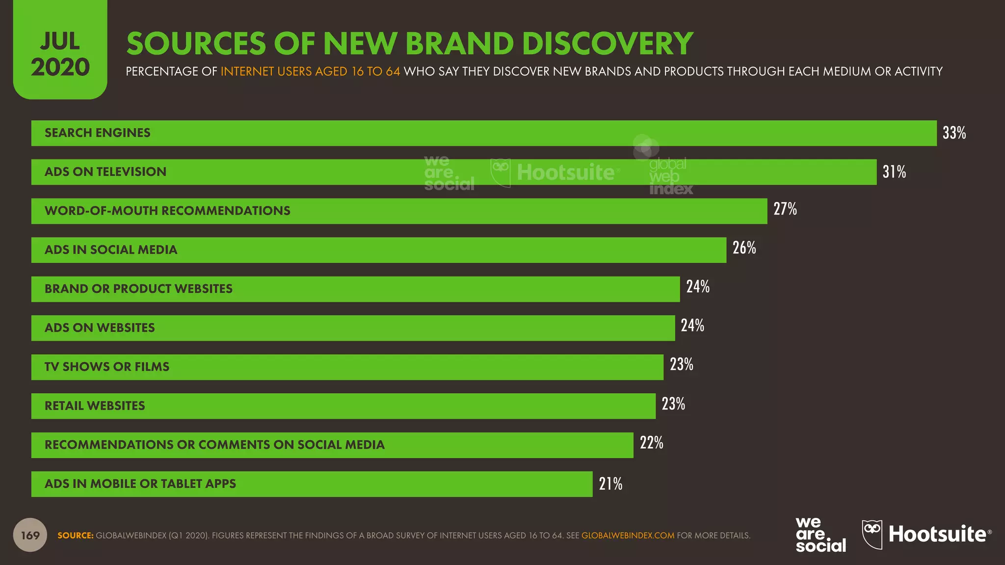 169
JUL
2020
SOURCE: GLOBALWEBINDEX (Q1 2020). FIGURES REPRESENT THE FINDINGS OF A BROAD SURVEY OF INTERNET USERS AGED 16 TO 64. SEE GLOBALWEBINDEX.COM FOR MORE DETAILS.
33%
31%
27%
26%
24%
24%
23%
23%
22%
21%
SEARCH ENGINES
ADS ON TELEVISION
WORD-OF-MOUTH RECOMMENDATIONS
ADS IN SOCIAL MEDIA
BRAND OR PRODUCT WEBSITES
ADS ON WEBSITES
TV SHOWS OR FILMS
RETAIL WEBSITES
RECOMMENDATIONS OR COMMENTS ON SOCIAL MEDIA
ADS IN MOBILE OR TABLET APPS
SOURCES OF NEW BRAND DISCOVERY
PERCENTAGE OF INTERNET USERS AGED 16 TO 64 WHO SAY THEY DISCOVER NEW BRANDS AND PRODUCTS THROUGH EACH MEDIUM OR ACTIVITY
global
web
index
 