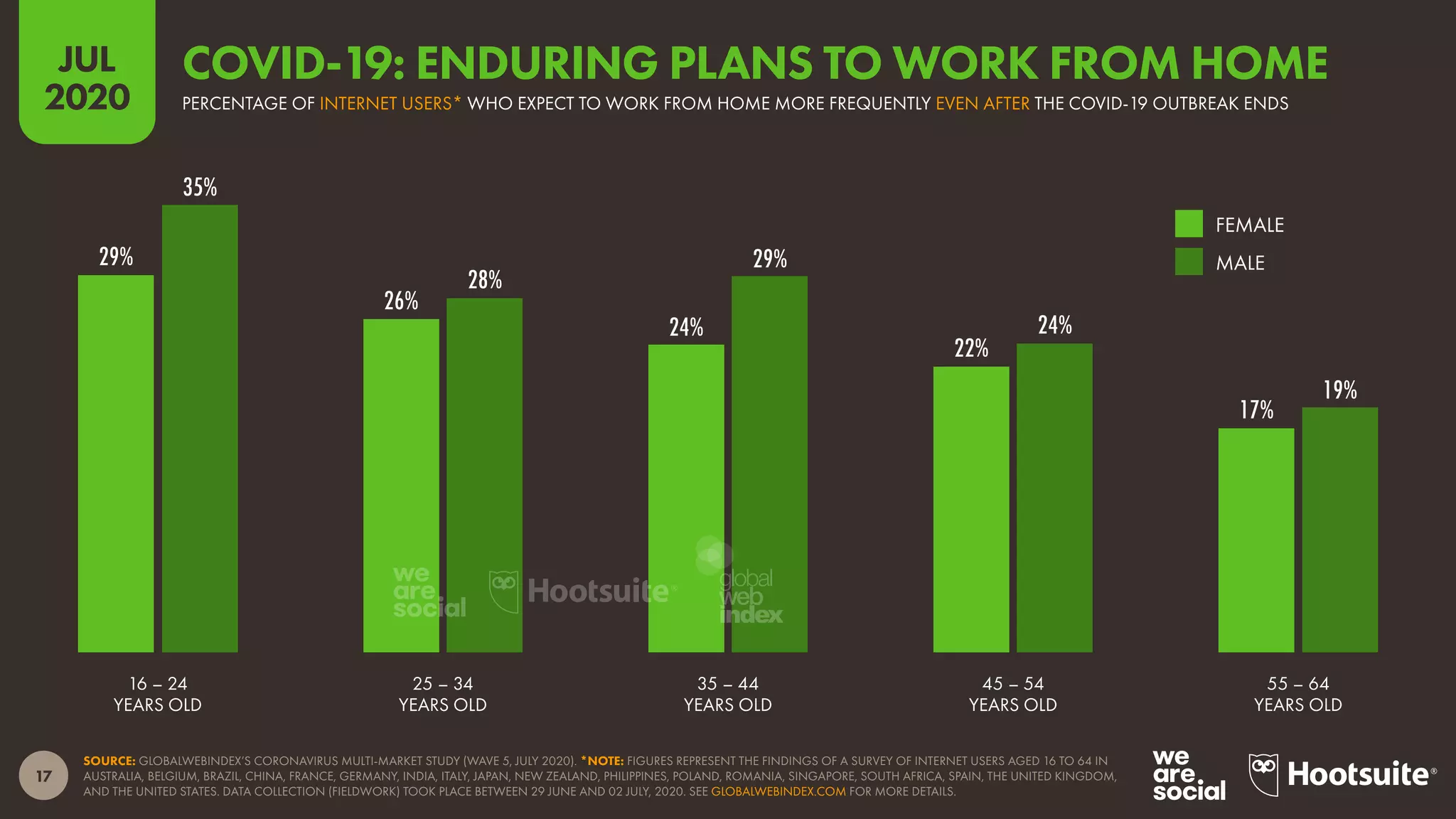 17
JUL
2020
29%
26%
24%
22%
17%
35%
28%
29%
24%
19%
SOURCE: GLOBALWEBINDEX’S CORONAVIRUS MULTI-MARKET STUDY (WAVE 5, JULY 2020). *NOTE: FIGURES REPRESENT THE FINDINGS OF A SURVEY OF INTERNET USERS AGED 16 TO 64 IN
AUSTRALIA, BELGIUM, BRAZIL, CHINA, FRANCE, GERMANY, INDIA, ITALY, JAPAN, NEW ZEALAND, PHILIPPINES, POLAND, ROMANIA, SINGAPORE, SOUTH AFRICA, SPAIN, THE UNITED KINGDOM,
AND THE UNITED STATES. DATA COLLECTION (FIELDWORK) TOOK PLACE BETWEEN 29 JUNE AND 02 JULY, 2020. SEE GLOBALWEBINDEX.COM FOR MORE DETAILS.
16 – 24
YEARS OLD
25 – 34
YEARS OLD
35 – 44
YEARS OLD
45 – 54
YEARS OLD
55 – 64
YEARS OLD
FEMALE
MALE
PERCENTAGE OF INTERNET USERS* WHO EXPECT TO WORK FROM HOME MORE FREQUENTLY EVEN AFTER THE COVID-19 OUTBREAK ENDS
COVID-19: ENDURING PLANS TO WORK FROM HOME
global
web
index
 