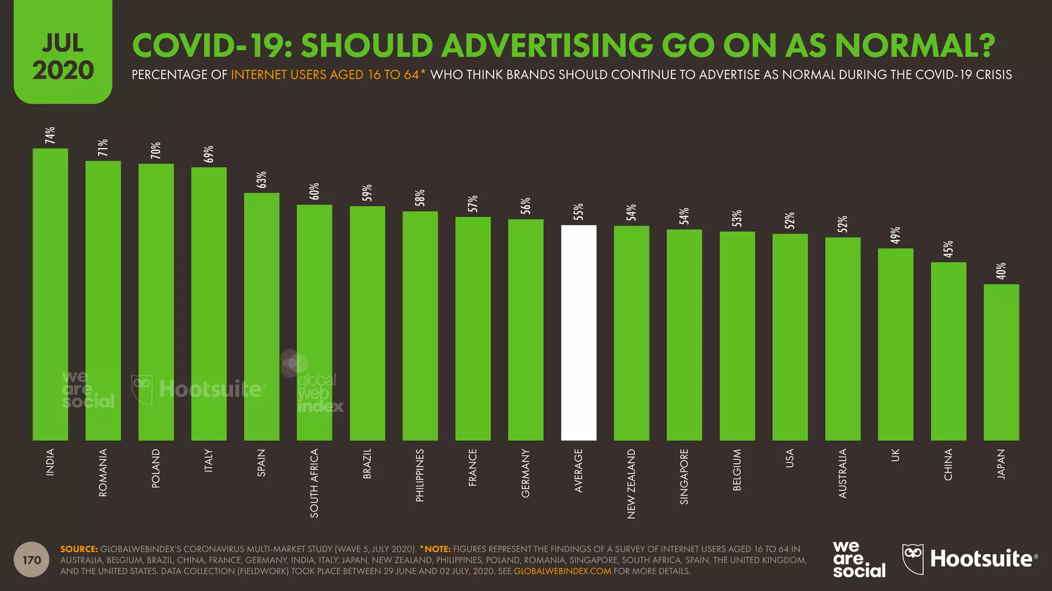 170
JUL
2020
SOURCE: GLOBALWEBINDEX’S CORONAVIRUS MULTI-MARKET STUDY (WAVE 5, JULY 2020). *NOTE: FIGURES REPRESENT THE FINDINGS OF A SURVEY OF INTERNET USERS AGED 16 TO 64 IN
AUSTRALIA, BELGIUM, BRAZIL, CHINA, FRANCE, GERMANY, INDIA, ITALY, JAPAN, NEW ZEALAND, PHILIPPINES, POLAND, ROMANIA, SINGAPORE, SOUTH AFRICA, SPAIN, THE UNITED KINGDOM,
AND THE UNITED STATES. DATA COLLECTION (FIELDWORK) TOOK PLACE BETWEEN 29 JUNE AND 02 JULY, 2020. SEE GLOBALWEBINDEX.COM FOR MORE DETAILS.
74%
71%
70%
69%
63%
60%
59%
58%
57%
56%
55%
54%
54%
53%
52%
52%
49%
45%
40%
INDIA
ROMANIA
POLAND
ITALY
SPAIN
SOUTHAFRICA
BRAZIL
PHILIPPINES
FRANCE
GERMANY
AVERAGE
NEWZEALAND
SINGAPORE
BELGIUM
USA
AUSTRALIA
UK
CHINA
JAPAN
PERCENTAGE OF INTERNET USERS AGED 16 TO 64* WHO THINK BRANDS SHOULD CONTINUE TO ADVERTISE AS NORMAL DURING THE COVID-19 CRISIS
COVID-19: SHOULD ADVERTISING GO ON AS NORMAL?
global
web
index
 