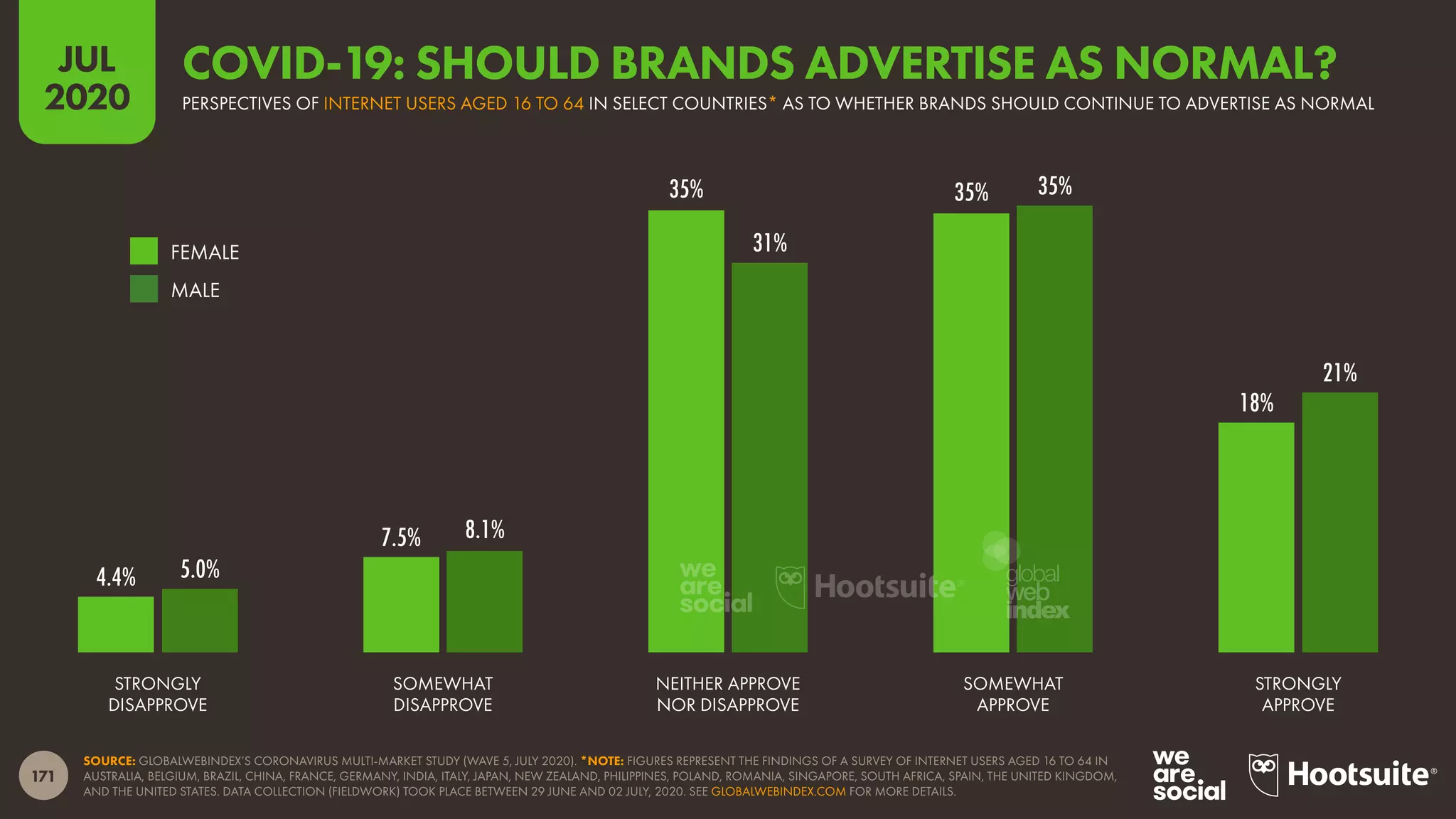171
JUL
2020
4.4%
7.5%
35% 35%
18%
5.0%
8.1%
31%
35%
21%
SOURCE: GLOBALWEBINDEX’S CORONAVIRUS MULTI-MARKET STUDY (WAVE 5, JULY 2020). *NOTE: FIGURES REPRESENT THE FINDINGS OF A SURVEY OF INTERNET USERS AGED 16 TO 64 IN
AUSTRALIA, BELGIUM, BRAZIL, CHINA, FRANCE, GERMANY, INDIA, ITALY, JAPAN, NEW ZEALAND, PHILIPPINES, POLAND, ROMANIA, SINGAPORE, SOUTH AFRICA, SPAIN, THE UNITED KINGDOM,
AND THE UNITED STATES. DATA COLLECTION (FIELDWORK) TOOK PLACE BETWEEN 29 JUNE AND 02 JULY, 2020. SEE GLOBALWEBINDEX.COM FOR MORE DETAILS.
STRONGLY
DISAPPROVE
SOMEWHAT
DISAPPROVE
NEITHER APPROVE
NOR DISAPPROVE
SOMEWHAT
APPROVE
STRONGLY
APPROVE
FEMALE
MALE
PERSPECTIVES OF INTERNET USERS AGED 16 TO 64 IN SELECT COUNTRIES* AS TO WHETHER BRANDS SHOULD CONTINUE TO ADVERTISE AS NORMAL
COVID-19: SHOULD BRANDS ADVERTISE AS NORMAL?
global
web
index
 