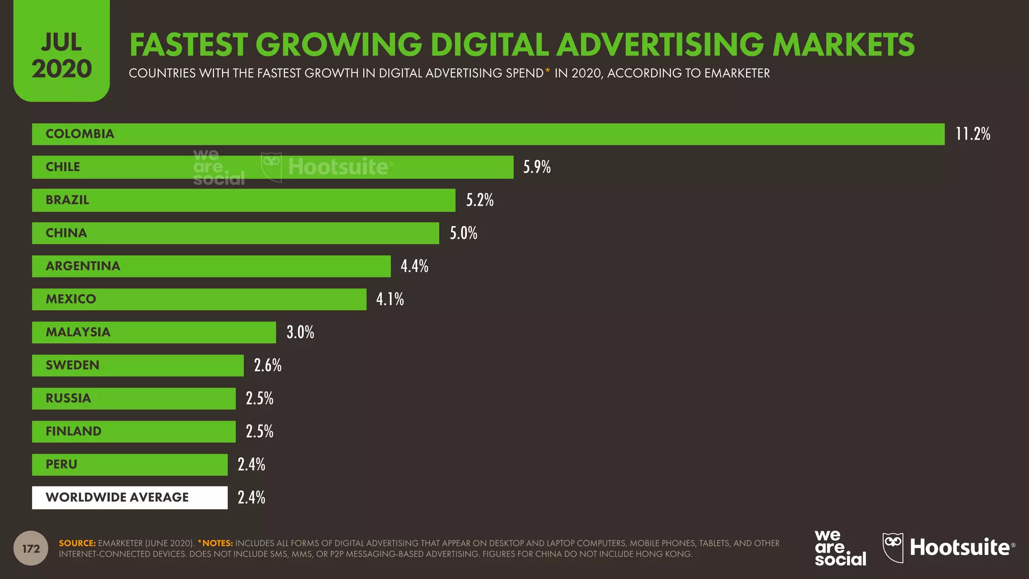 172
JUL
2020
SOURCE: EMARKETER (JUNE 2020). *NOTES: INCLUDES ALL FORMS OF DIGITAL ADVERTISING THAT APPEAR ON DESKTOP AND LAPTOP COMPUTERS, MOBILE PHONES, TABLETS, AND OTHER
INTERNET-CONNECTED DEVICES. DOES NOT INCLUDE SMS, MMS, OR P2P MESSAGING-BASED ADVERTISING. FIGURES FOR CHINA DO NOT INCLUDE HONG KONG.
11.2%
5.9%
5.2%
5.0%
4.4%
4.1%
3.0%
2.6%
2.5%
2.5%
2.4%
2.4%
COLOMBIA
CHILE
BRAZIL
CHINA
ARGENTINA
MEXICO
MALAYSIA
SWEDEN
RUSSIA
FINLAND
PERU
WORLDWIDE AVERAGE
COUNTRIES WITH THE FASTEST GROWTH IN DIGITAL ADVERTISING SPEND* IN 2020, ACCORDING TO EMARKETER
FASTEST GROWING DIGITAL ADVERTISING MARKETS
 
