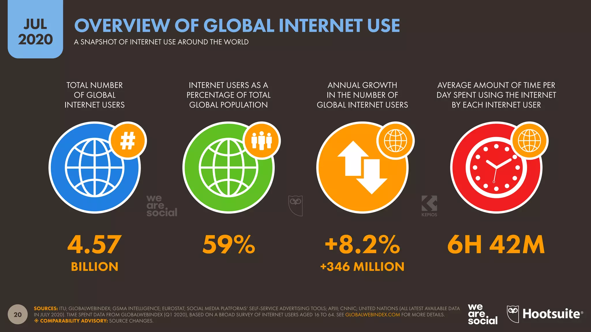 20
JUL
2020
SOURCES: ITU; GLOBALWEBINDEX; GSMA INTELLIGENCE; EUROSTAT; SOCIAL MEDIA PLATFORMS’ SELF-SERVICE ADVERTISING TOOLS; APJII; CNNIC; UNITED NATIONS (ALL LATEST AVAILABLE DATA
IN JULY 2020). TIME SPENT DATA FROM GLOBALWEBINDEX (Q1 2020), BASED ON A BROAD SURVEY OF INTERNET USERS AGED 16 TO 64. SEE GLOBALWEBINDEX.COM FOR MORE DETAILS.
 COMPARABILITY ADVISORY: SOURCE CHANGES.
TOTAL NUMBER
OF GLOBAL
INTERNET USERS
INTERNET USERS AS A
PERCENTAGE OF TOTAL
GLOBAL POPULATION
ANNUAL GROWTH
IN THE NUMBER OF
GLOBAL INTERNET USERS
AVERAGE AMOUNT OF TIME PER
DAY SPENT USING THE INTERNET
BY EACH INTERNET USER
4.57 59% +8.2% 6H 42M
BILLION +346 MILLION
A SNAPSHOT OF INTERNET USE AROUND THE WORLD
OVERVIEW OF GLOBAL INTERNET USE
 