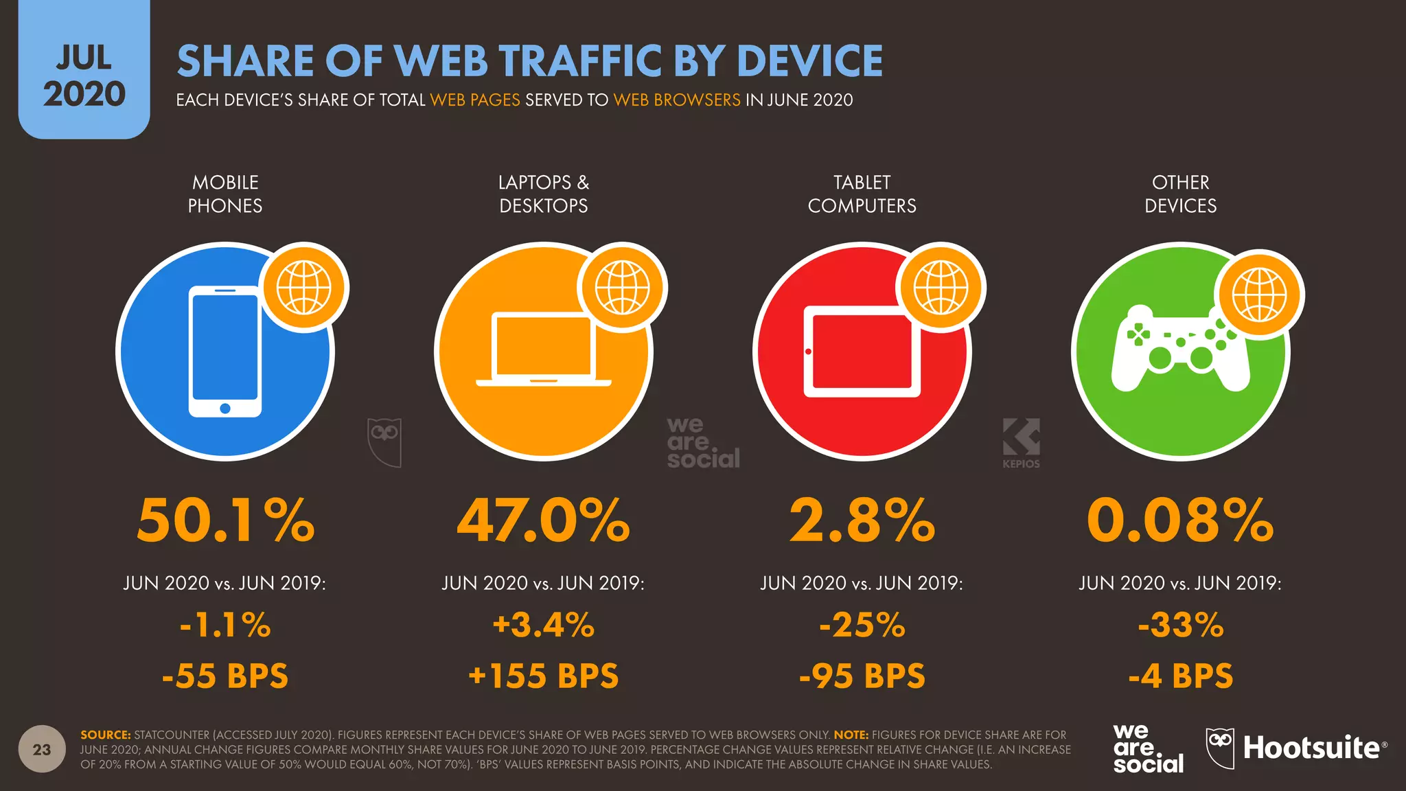 23
JUL
2020
SOURCE: STATCOUNTER (ACCESSED JULY 2020). FIGURES REPRESENT EACH DEVICE’S SHARE OF WEB PAGES SERVED TO WEB BROWSERS ONLY. NOTE: FIGURES FOR DEVICE SHARE ARE FOR
JUNE 2020; ANNUAL CHANGE FIGURES COMPARE MONTHLY SHARE VALUES FOR JUNE 2020 TO JUNE 2019. PERCENTAGE CHANGE VALUES REPRESENT RELATIVE CHANGE (I.E. AN INCREASE
OF 20% FROM A STARTING VALUE OF 50% WOULD EQUAL 60%, NOT 70%). ‘BPS’ VALUES REPRESENT BASIS POINTS, AND INDICATE THE ABSOLUTE CHANGE IN SHARE VALUES.
JUN 2020 vs. JUN 2019: JUN 2020 vs. JUN 2019: JUN 2020 vs. JUN 2019: JUN 2020 vs. JUN 2019:
MOBILE
PHONES
LAPTOPS &
DESKTOPS
TABLET
COMPUTERS
OTHER
DEVICES
50.1% 47.0% 2.8% 0.08%
-1.1% +3.4% -25% -33%
-55 BPS +155 BPS -95 BPS -4 BPS
EACH DEVICE’S SHARE OF TOTAL WEB PAGES SERVED TO WEB BROWSERS IN JUNE 2020
SHARE OF WEB TRAFFIC BY DEVICE
 