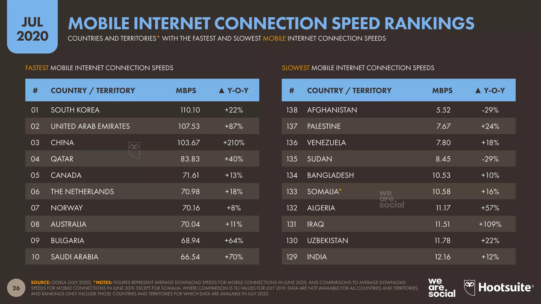 26
JUL
2020
SOURCE: OOKLA (JULY 2020). *NOTES: FIGURES REPRESENT AVERAGE DOWNLOAD SPEEDS FOR MOBILE CONNECTIONS IN JUNE 2020, AND COMPARISONS TO AVERAGE DOWNLOAD
SPEEDS FOR MOBILE CONNECTIONS IN JUNE 2019, EXCEPT FOR SOMALIA, WHERE COMPARISON IS TO VALUES FOR JULY 2019. DATA ARE NOT AVAILABLE FOR ALL COUNTRIES AND TERRITORIES,
AND RANKINGS ONLY INCLUDE THOSE COUNTRIES AND TERRITORIES FOR WHICH DATA ARE AVAILABLE IN JULY 2020.
SLOWEST MOBILE INTERNET CONNECTION SPEEDSFASTEST MOBILE INTERNET CONNECTION SPEEDS
# COUNTRY / TERRITORY MBPS ▲ Y-O-Y # COUNTRY / TERRITORY MBPS ▲ Y-O-Y
01 SOUTH KOREA 110.10 +22%
02 UNITED ARAB EMIRATES 107.53 +87%
03 CHINA 103.67 +210%
04 QATAR 83.83 +40%
05 CANADA 71.61 +13%
06 THE NETHERLANDS 70.98 +18%
07 NORWAY 70.16 +8%
08 AUSTRALIA 70.04 +11%
09 BULGARIA 68.94 +64%
10 SAUDI ARABIA 66.54 +70%
138 AFGHANISTAN 5.52 -29%
137 PALESTINE 7.67 +24%
136 VENEZUELA 7.80 +18%
135 SUDAN 8.45 -29%
134 BANGLADESH 10.53 +10%
133 SOMALIA* 10.58 +16%
132 ALGERIA 11.17 +57%
131 IRAQ 11.51 +109%
130 UZBEKISTAN 11.78 +22%
129 INDIA 12.16 +12%
COUNTRIES AND TERRITORIES* WITH THE FASTEST AND SLOWEST MOBILE INTERNET CONNECTION SPEEDS
MOBILE INTERNET CONNECTION SPEED RANKINGS
 